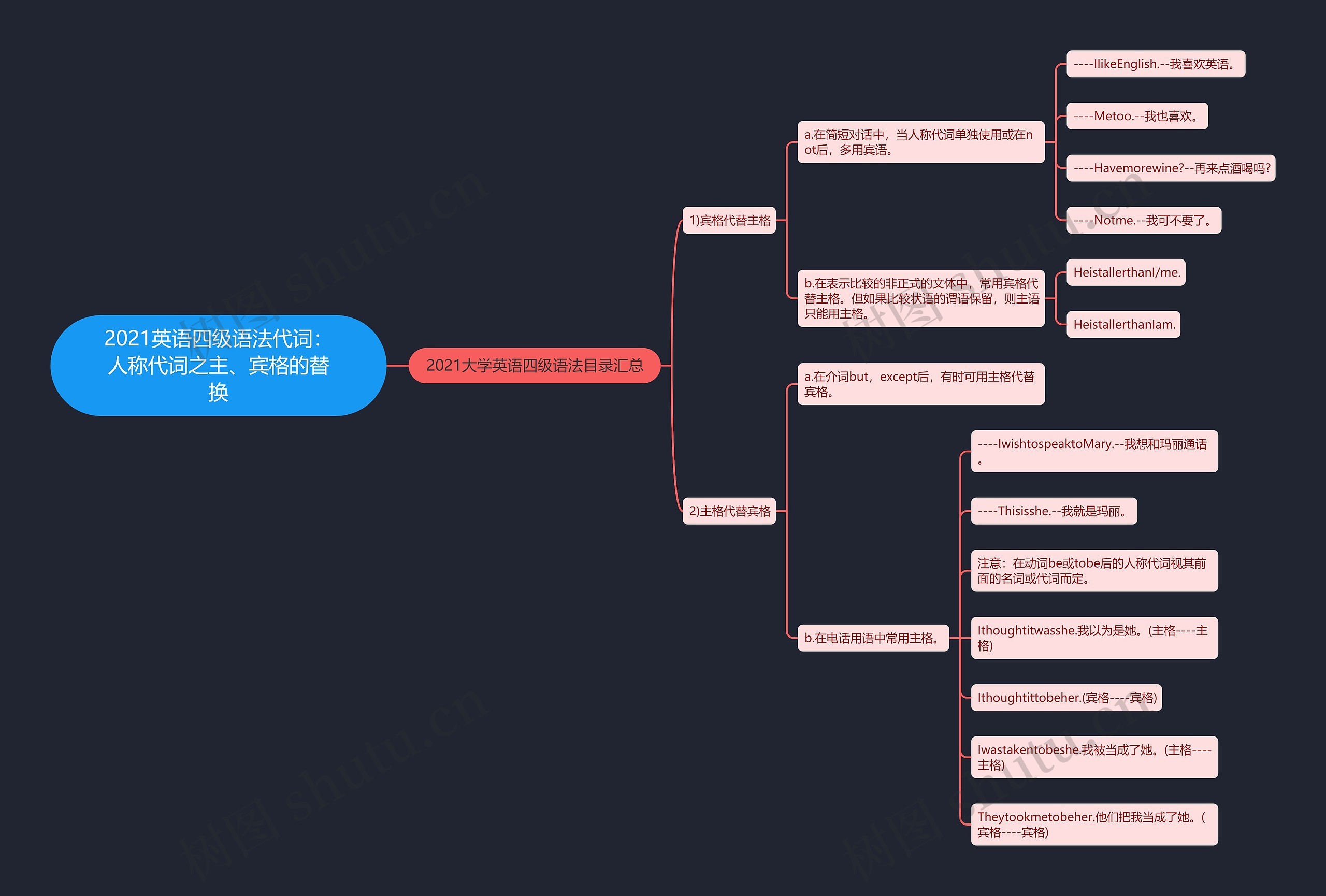 2021英语四级语法代词：人称代词之主、宾格的替换思维导图