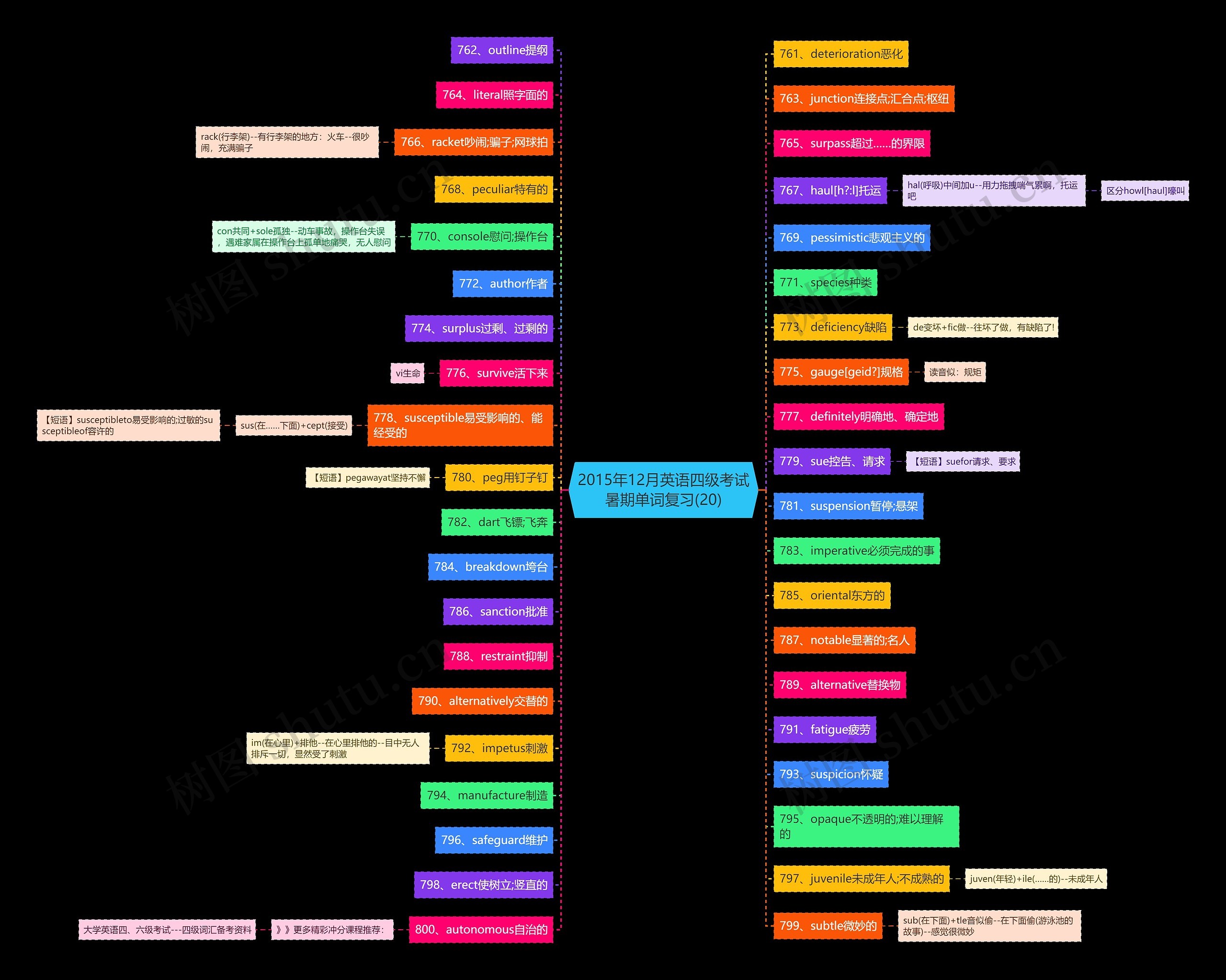 2015年12月英语四级考试暑期单词复习(20)思维导图