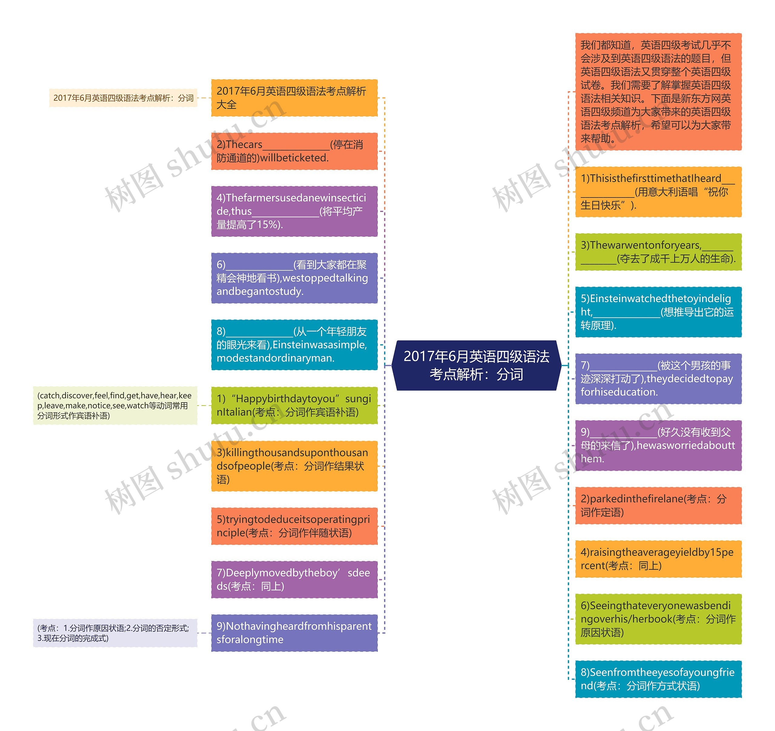 2017年6月英语四级语法考点解析：分词思维导图