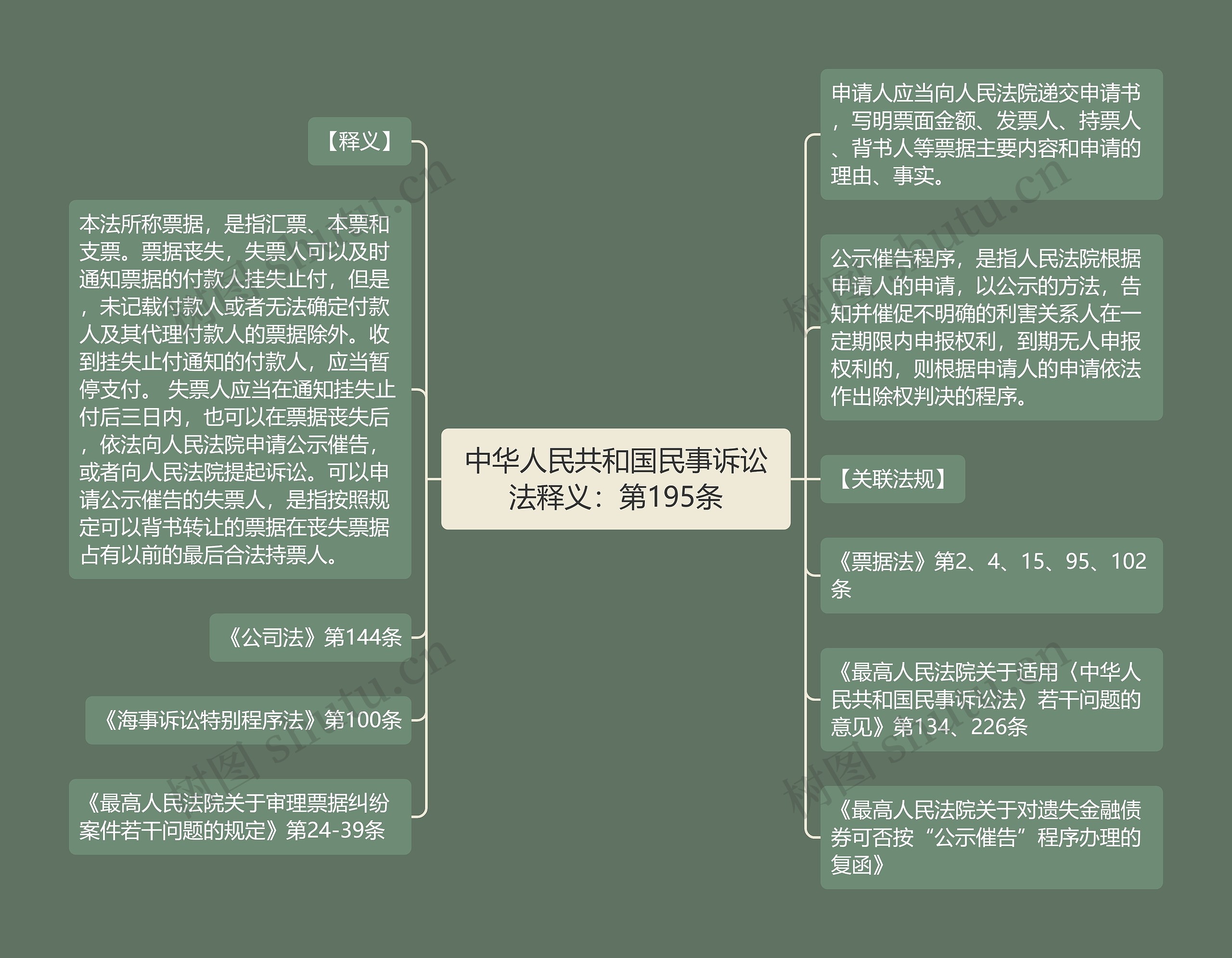 中华人民共和国民事诉讼法释义：第195条思维导图