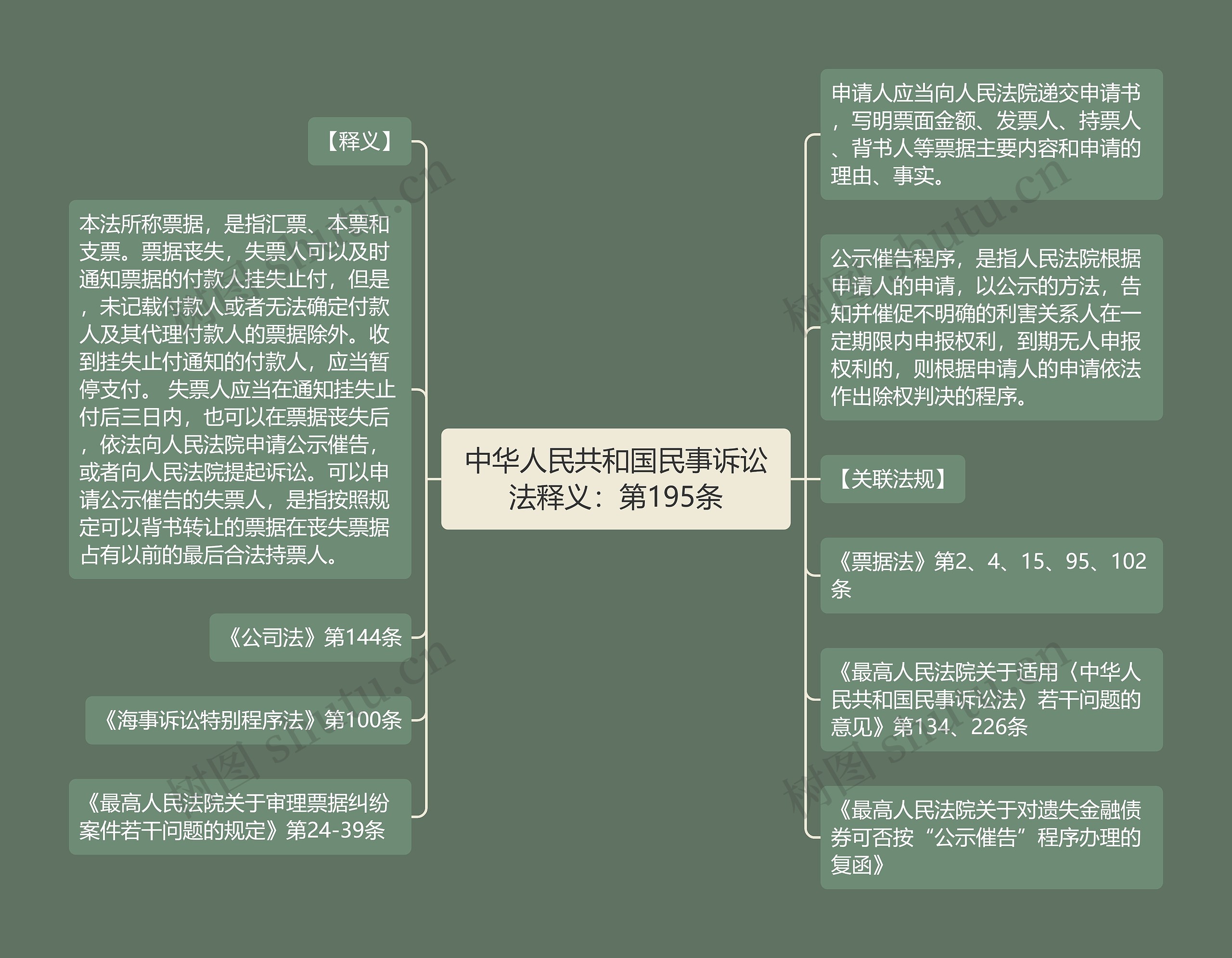 中华人民共和国民事诉讼法释义：第195条