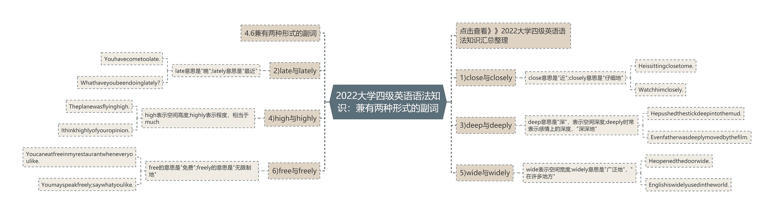 2022大学四级英语语法知识：兼有两种形式的副词