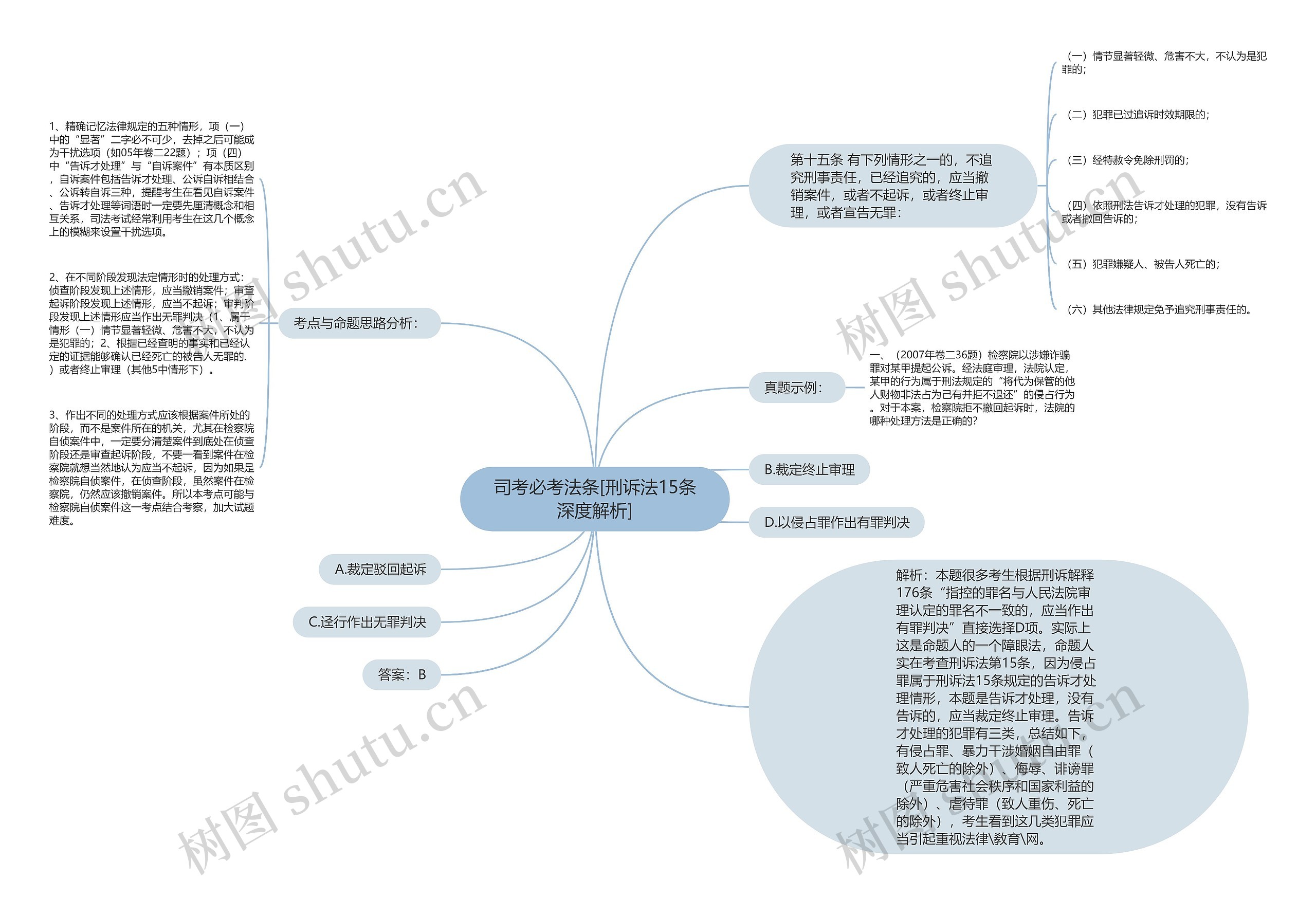 司考必考法条[刑诉法15条深度解析]思维导图