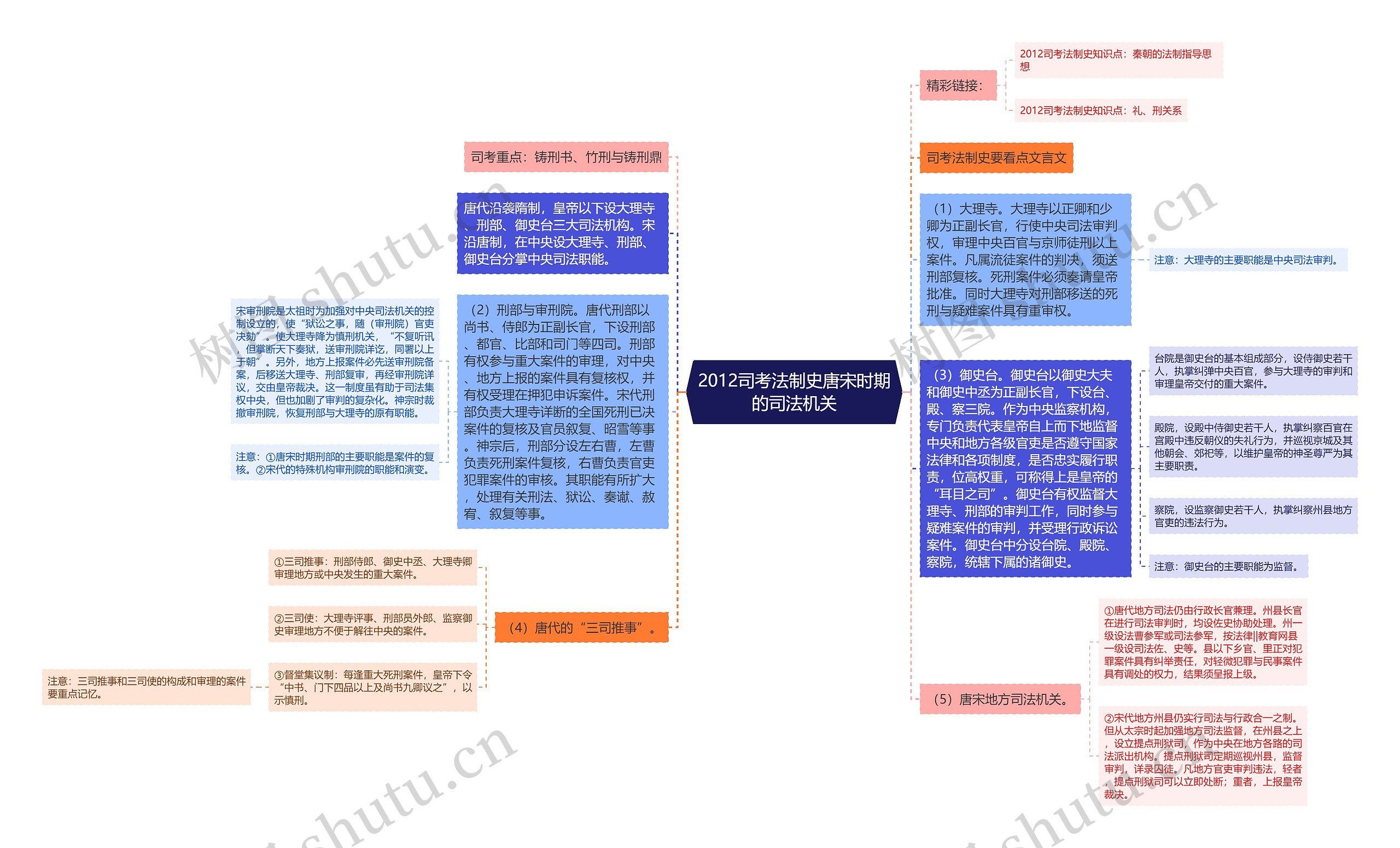 2012司考法制史唐宋时期的司法机关