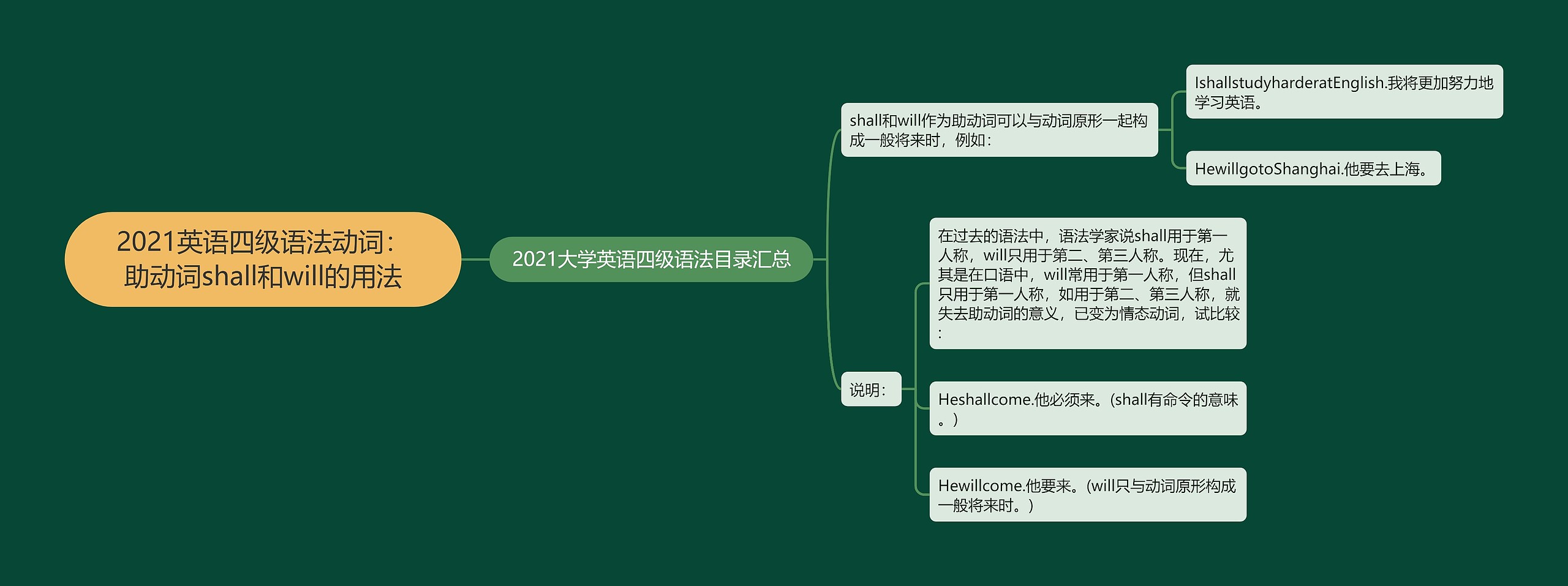 2021英语四级语法动词：助动词shall和will的用法思维导图