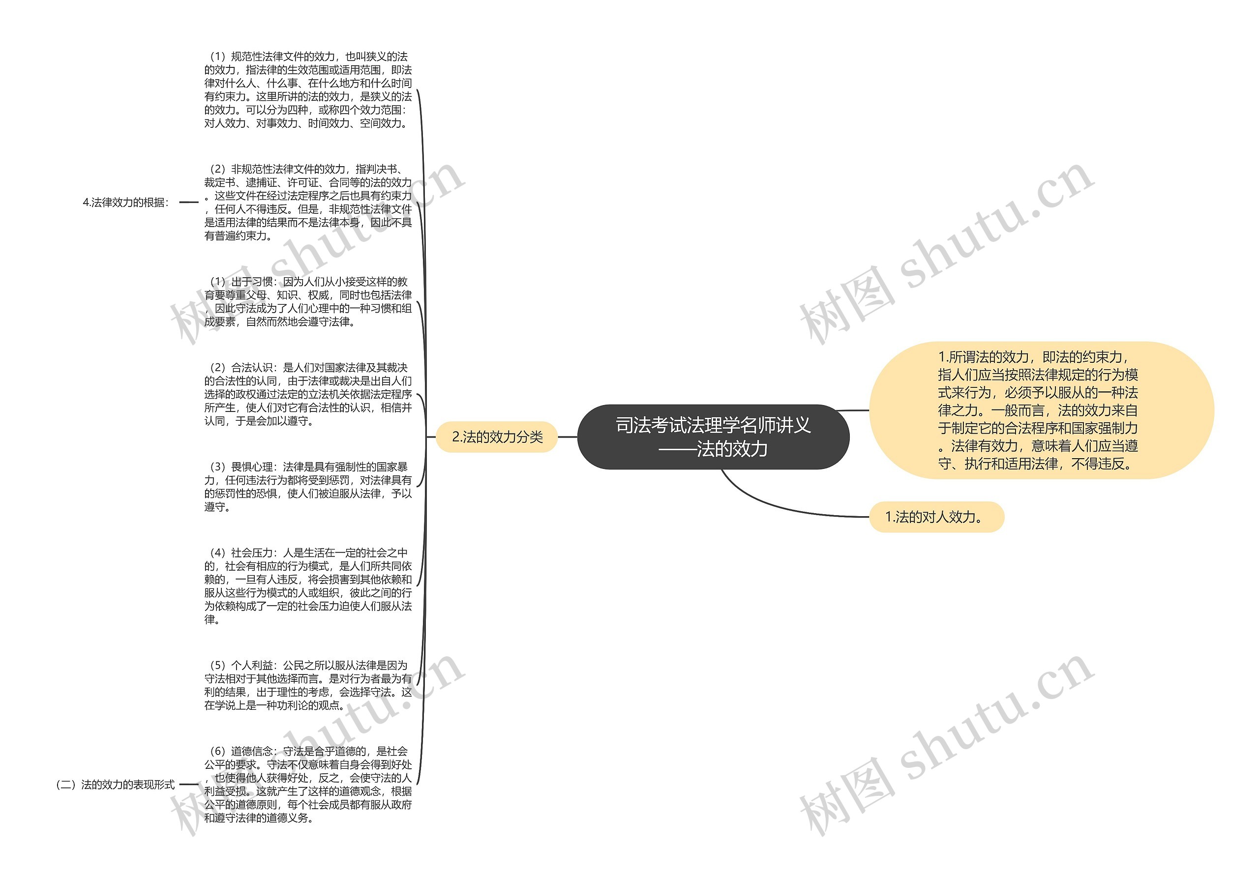 司法考试法理学名师讲义——法的效力思维导图