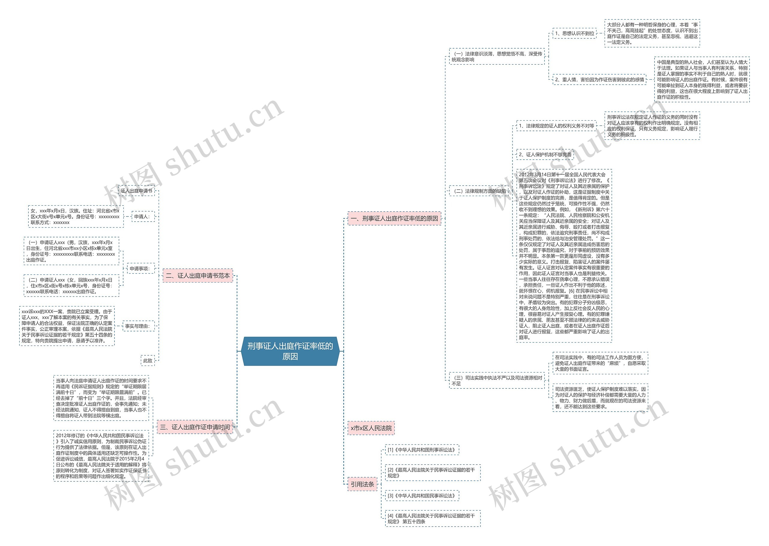 刑事证人出庭作证率低的原因思维导图