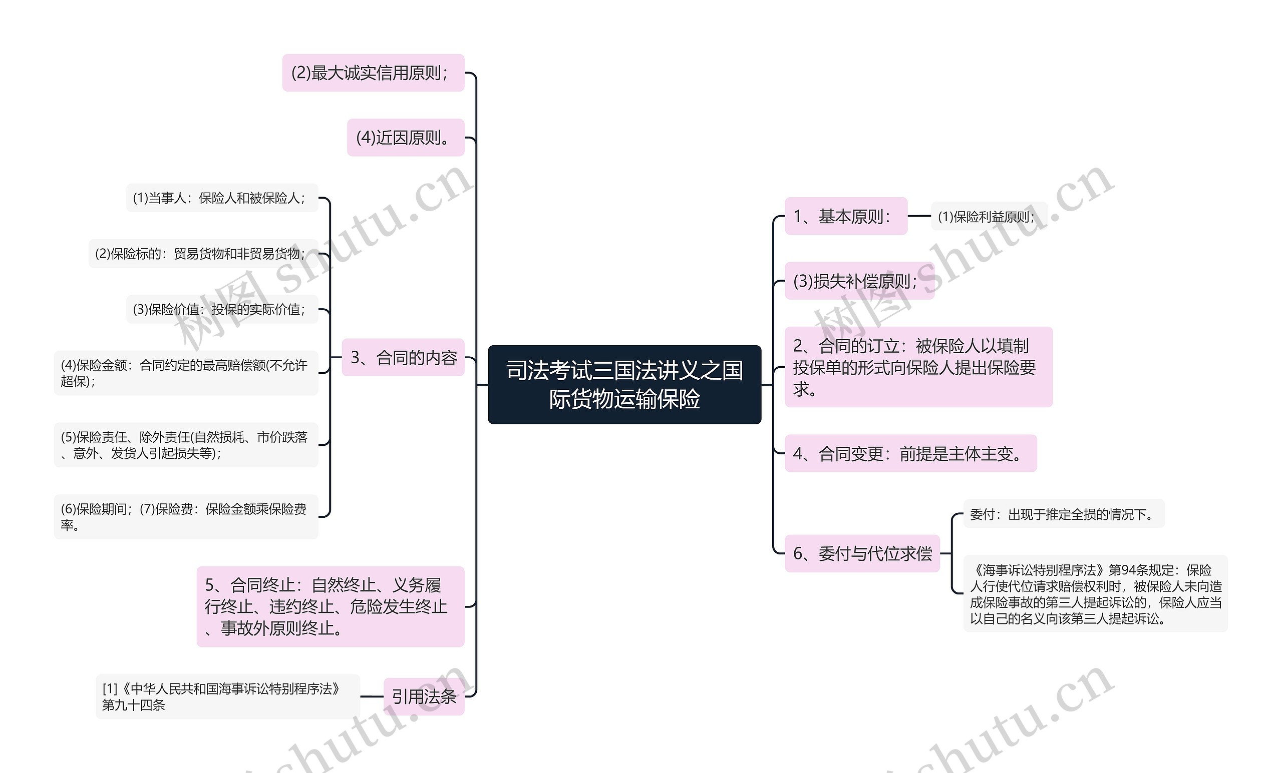 司法考试三国法讲义之国际货物运输保险思维导图