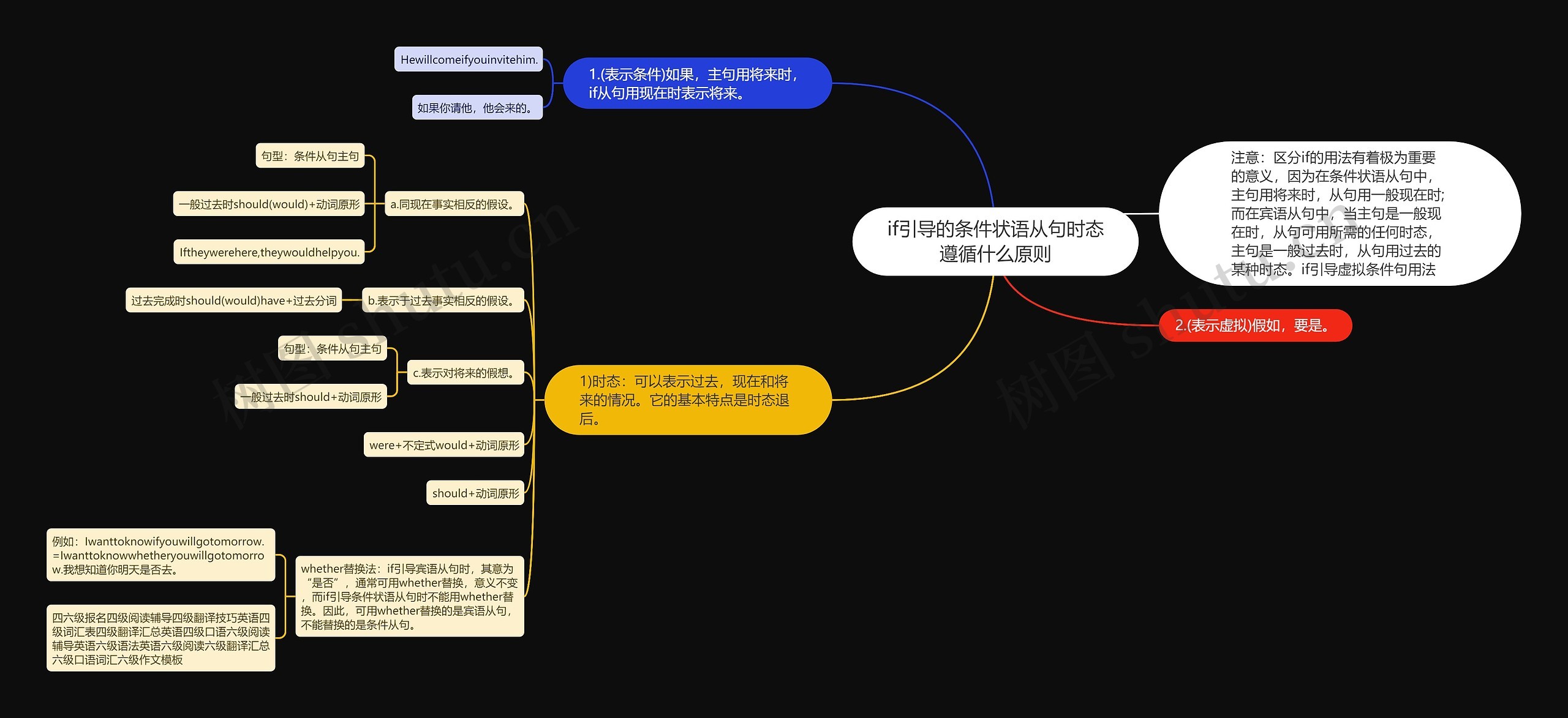 if引导的条件状语从句时态遵循什么原则思维导图