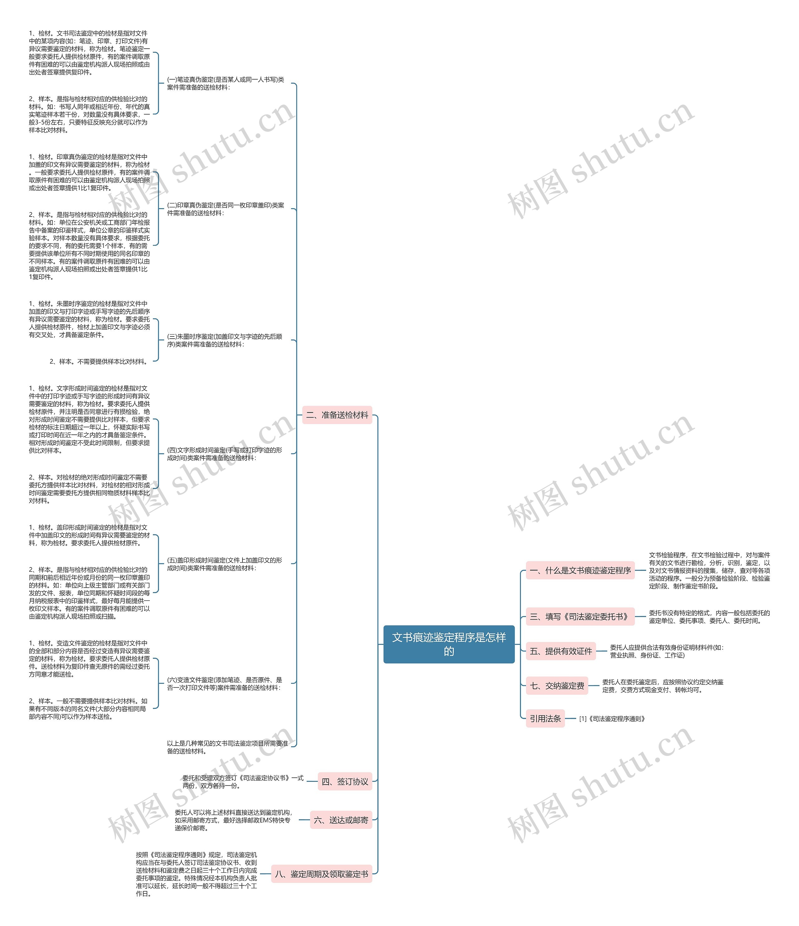 文书痕迹鉴定程序是怎样的思维导图