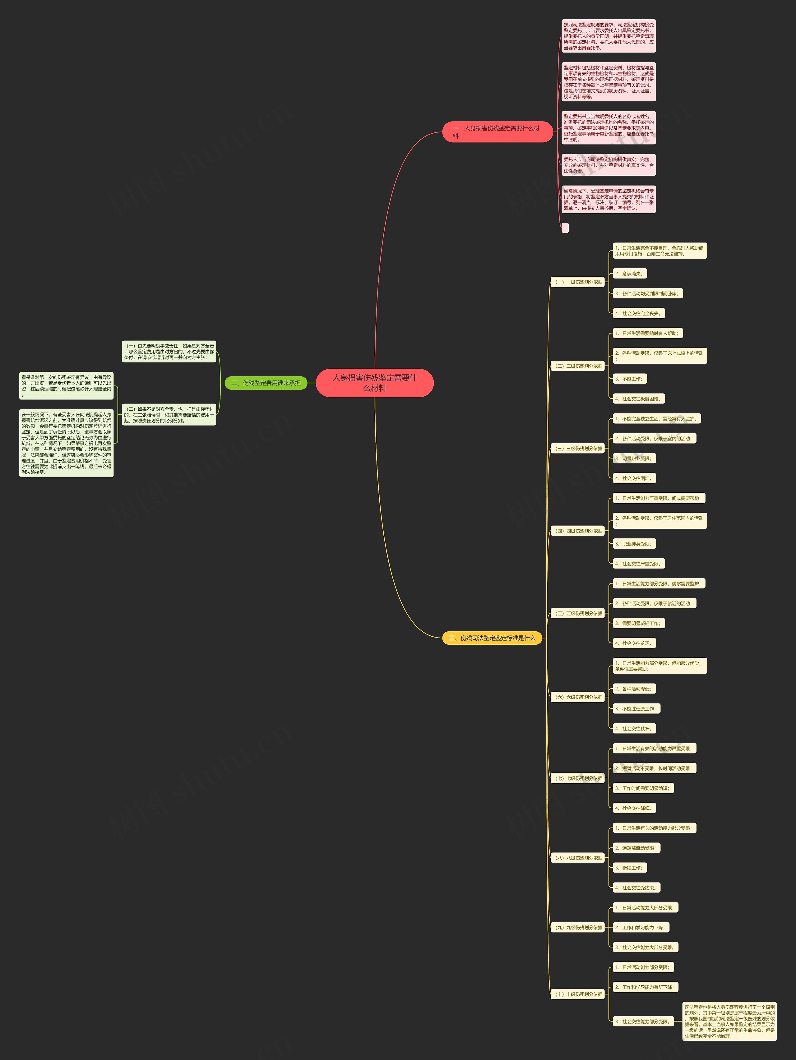 人身损害伤残鉴定需要什么材料思维导图