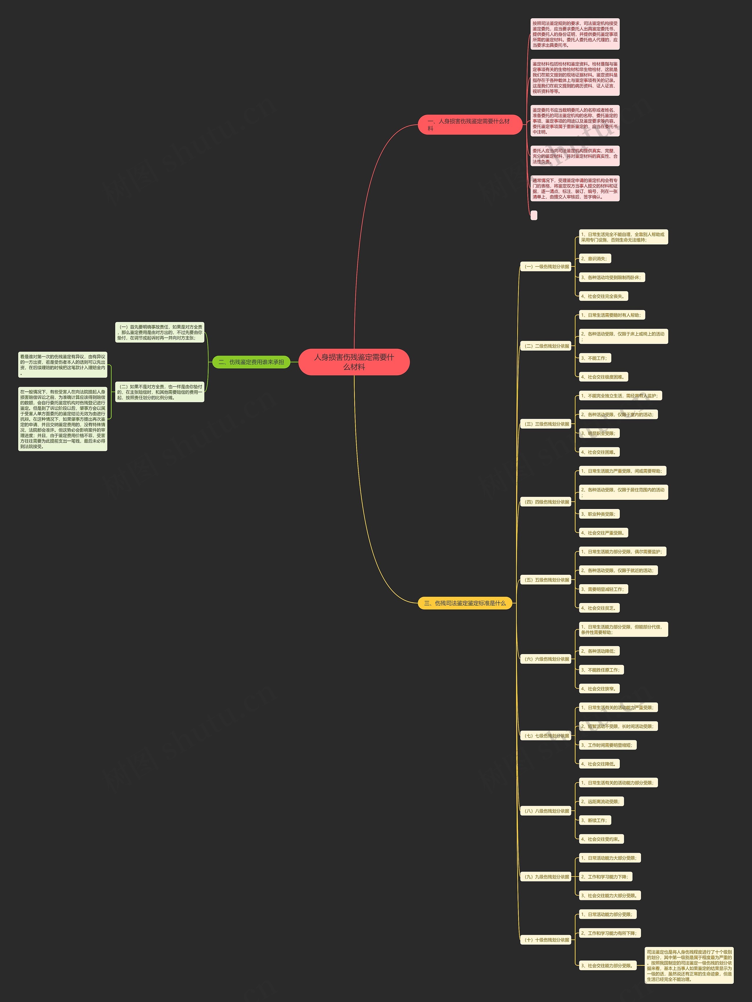 人身损害伤残鉴定需要什么材料 人身损害伤残鉴定需要什么材料