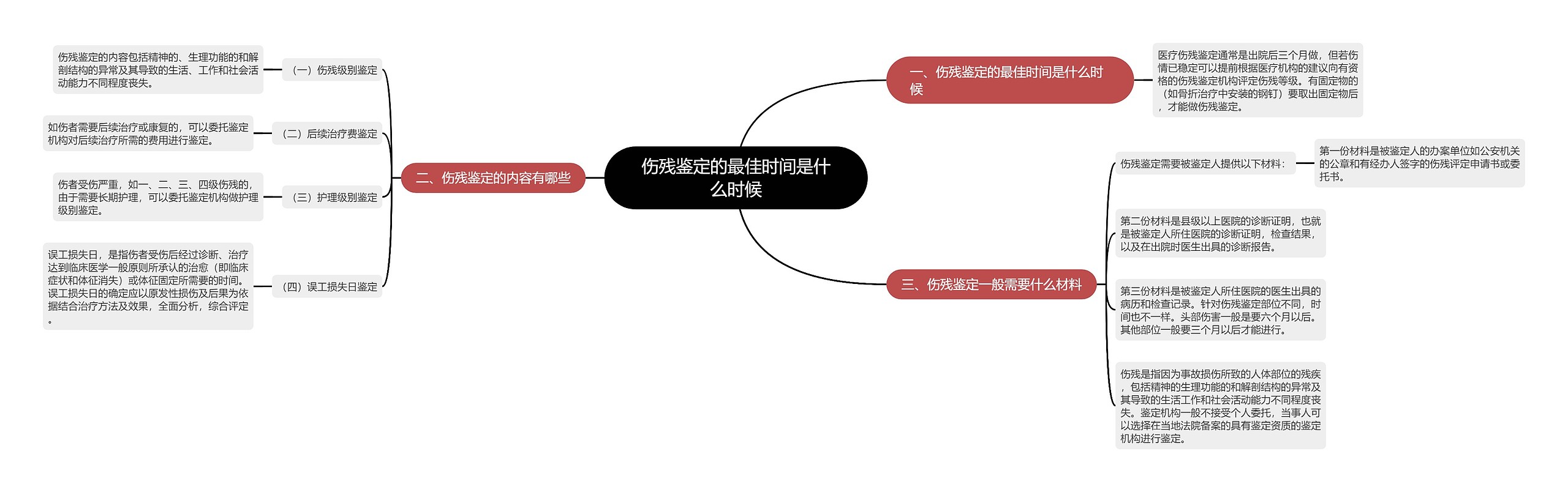 伤残鉴定的最佳时间是什么时候思维导图