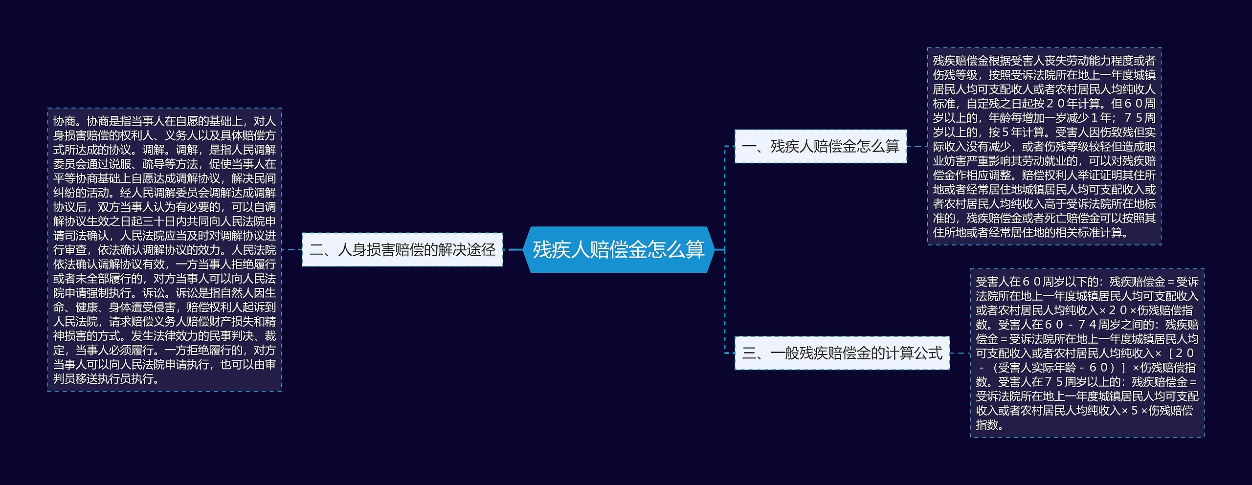 残疾人赔偿金怎么算思维导图