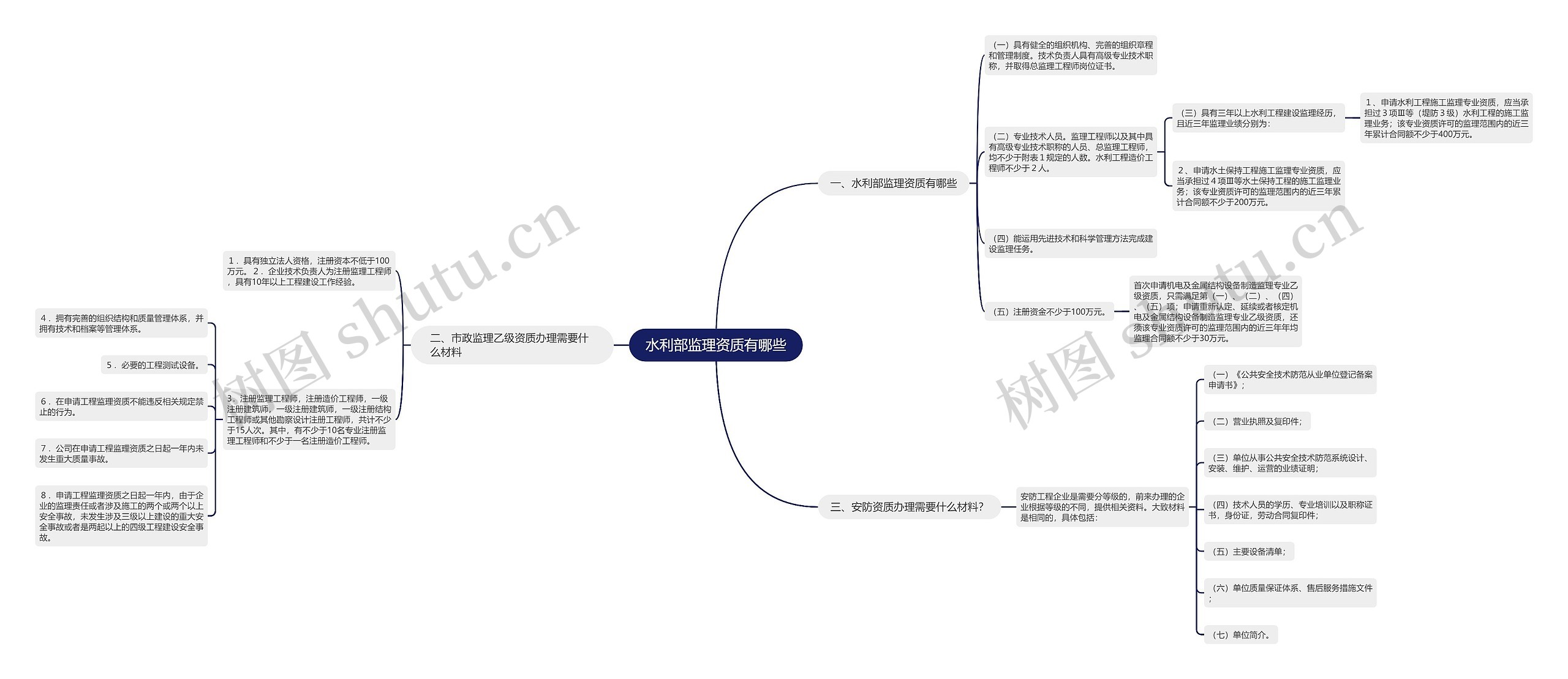 水利部监理资质有哪些思维导图