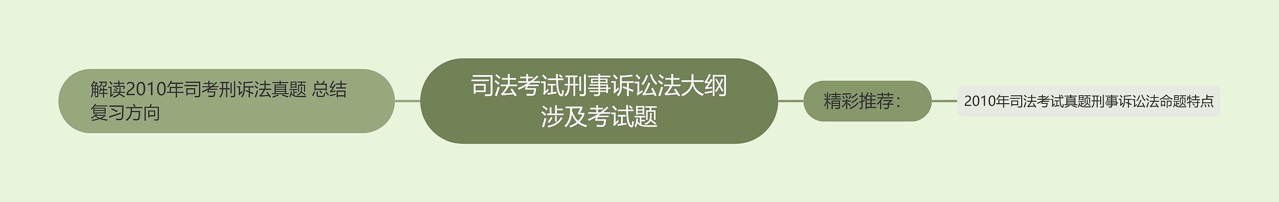 司法考试刑事诉讼法大纲涉及考试题思维导图