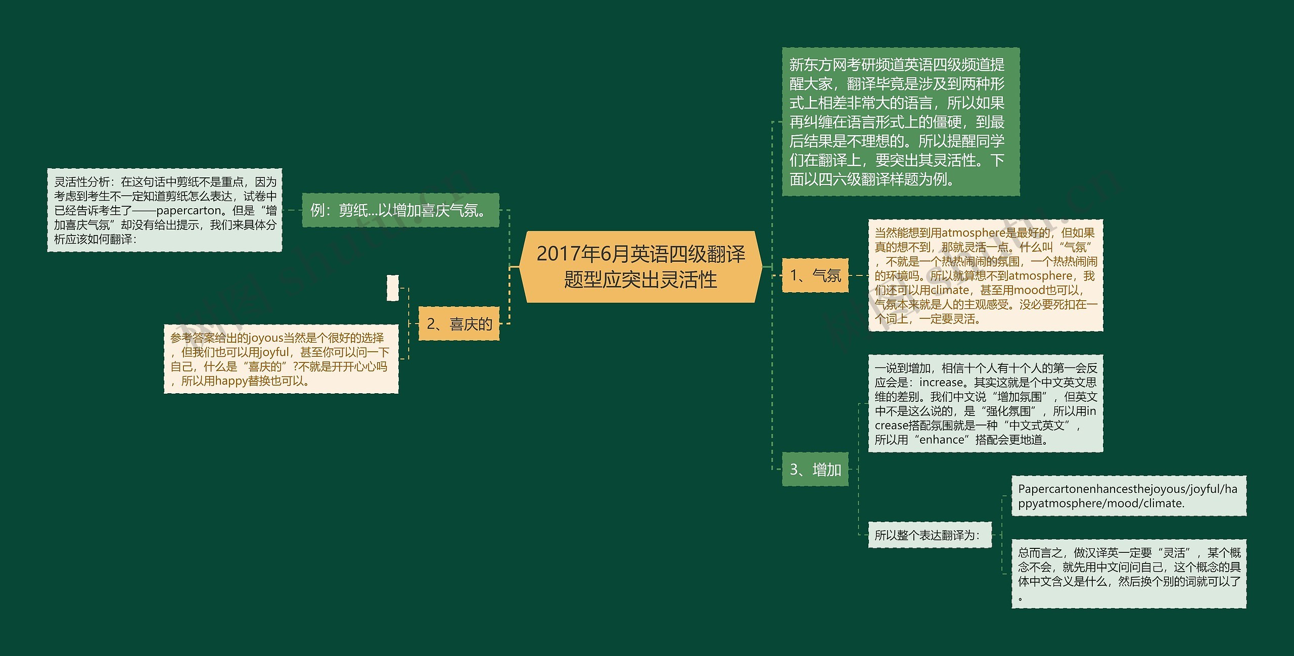 2017年6月英语四级翻译题型应突出灵活性思维导图