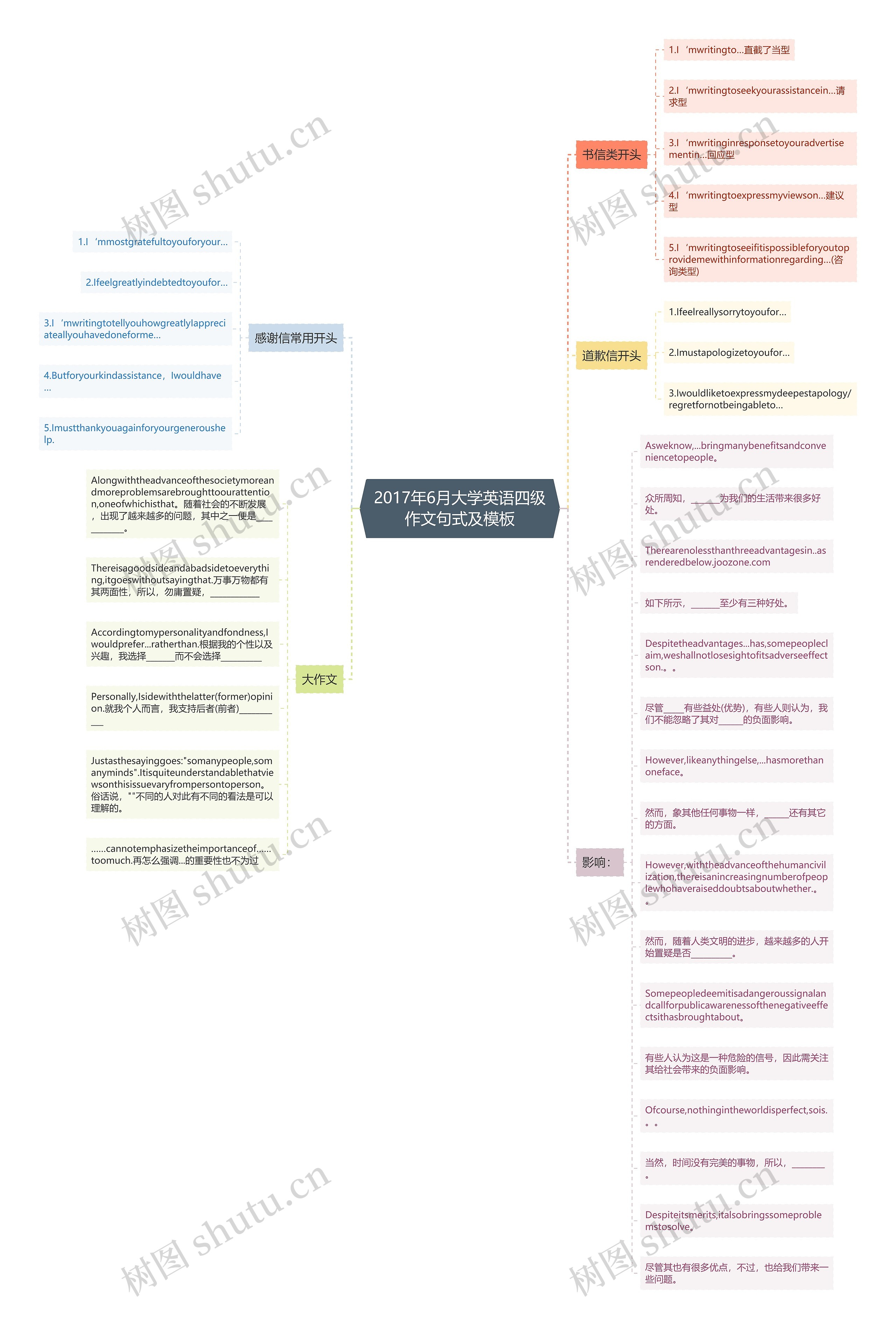2017年6月大学英语四级作文句式及思维导图