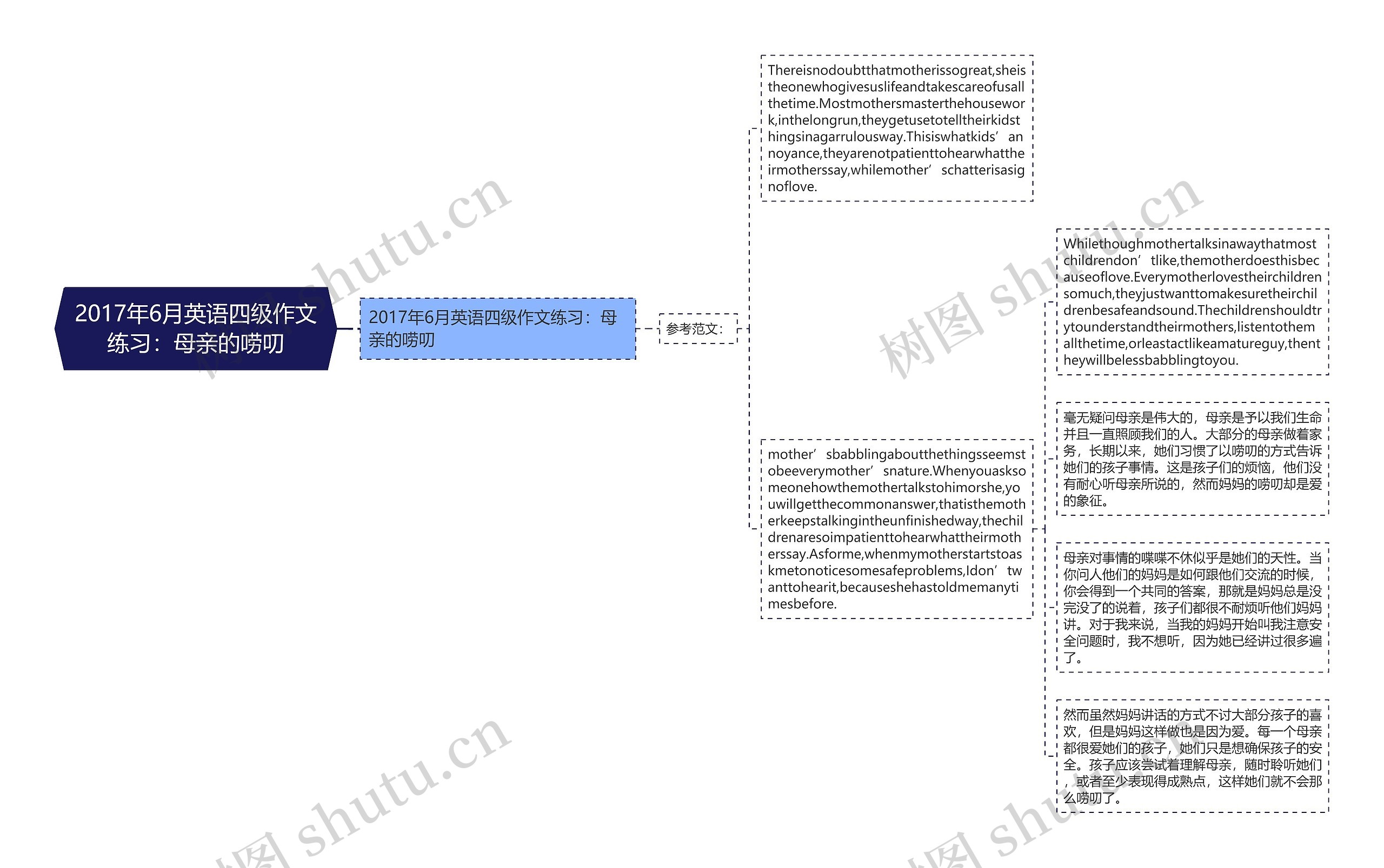 2017年6月英语四级作文练习：母亲的唠叨思维导图