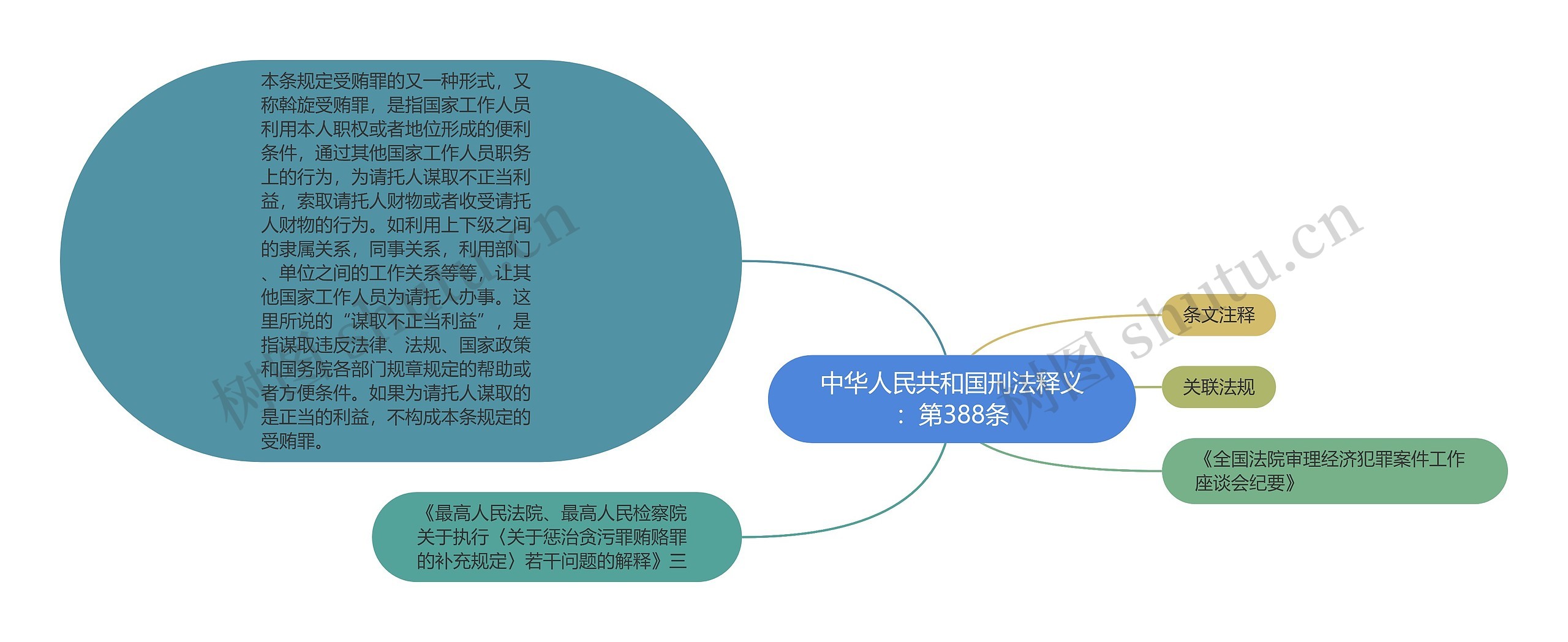 中华人民共和国刑法释义：第388条思维导图