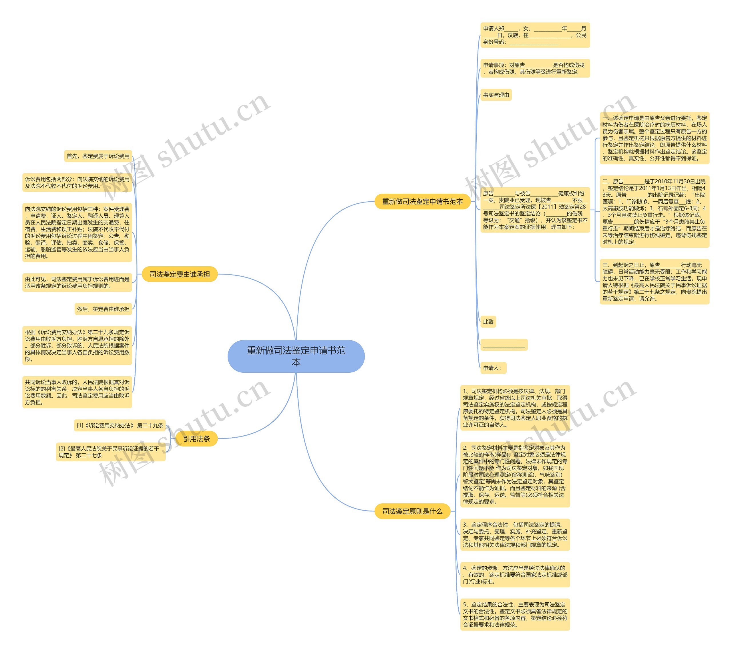 重新做司法鉴定申请书范本思维导图