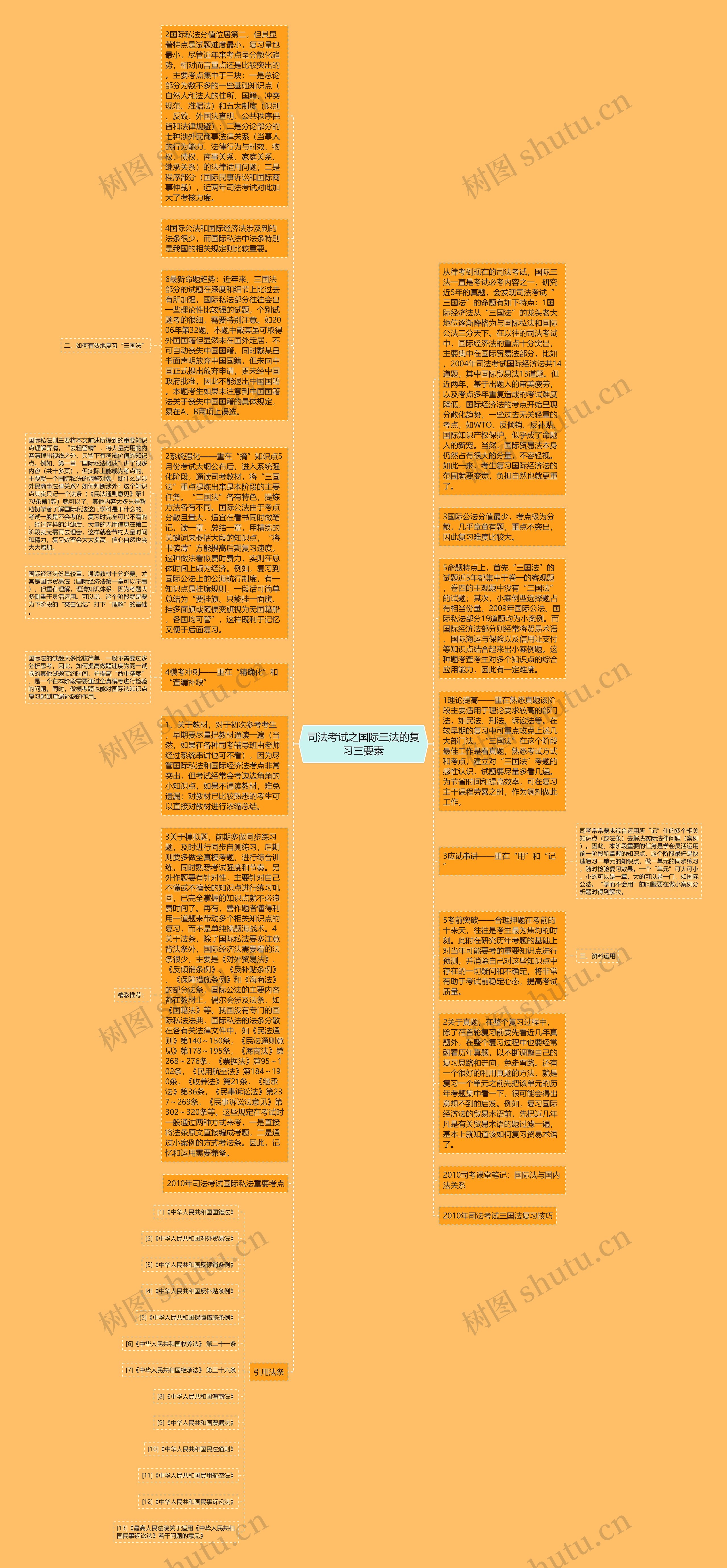 司法考试之国际三法的复习三要素