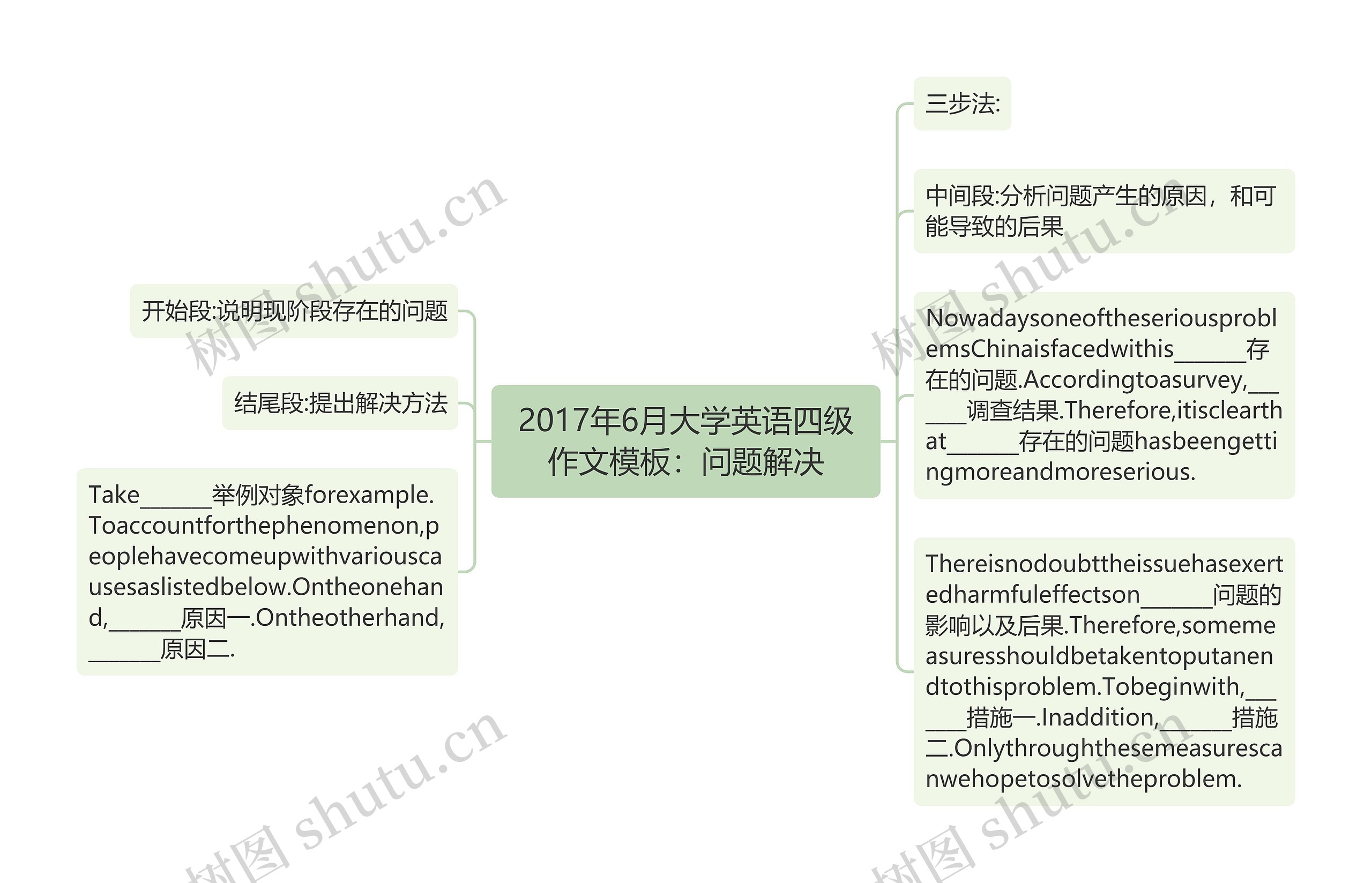 2017年6月大学英语四级作文模板：问题解决