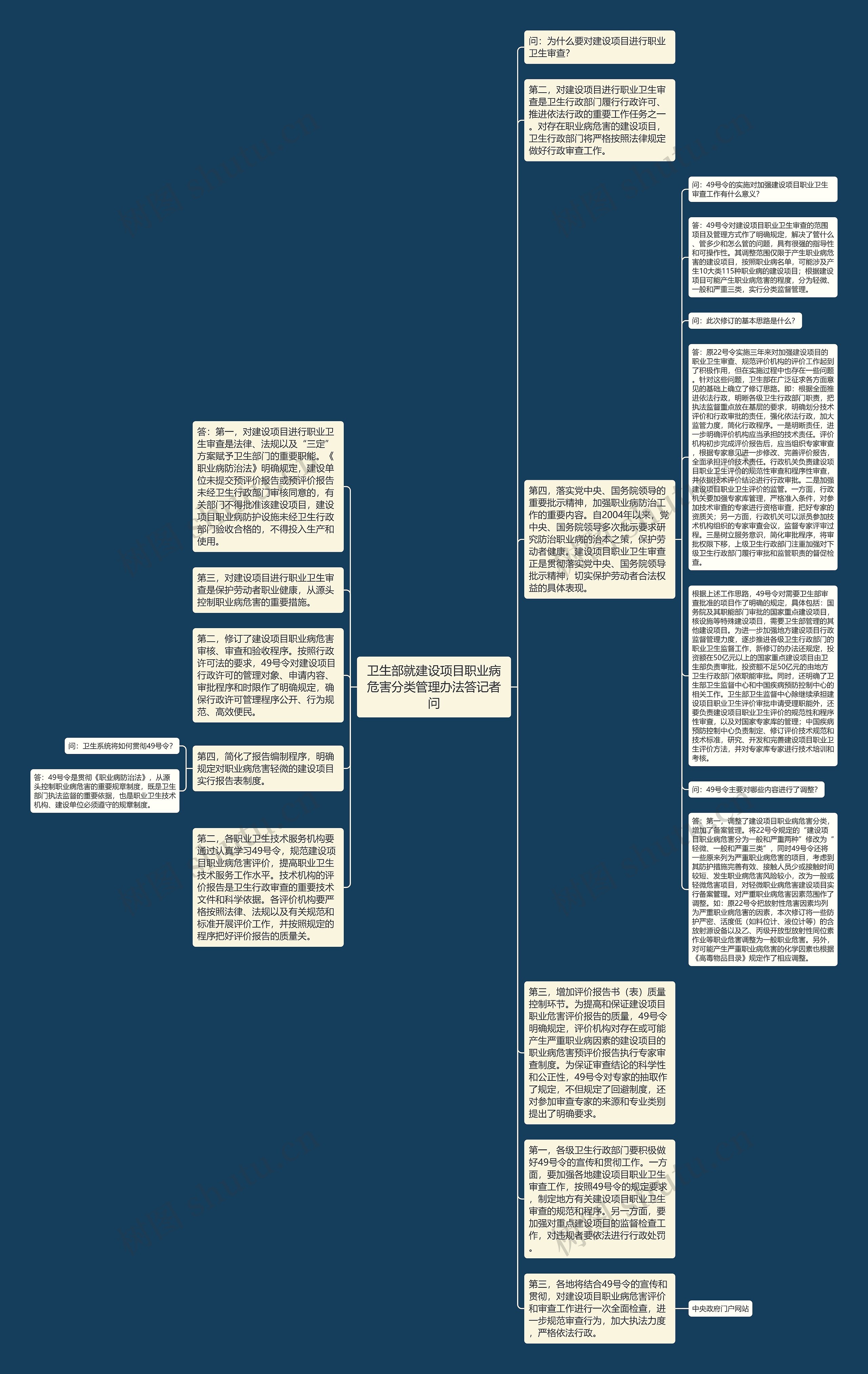 卫生部就建设项目职业病危害分类管理办法答记者问思维导图