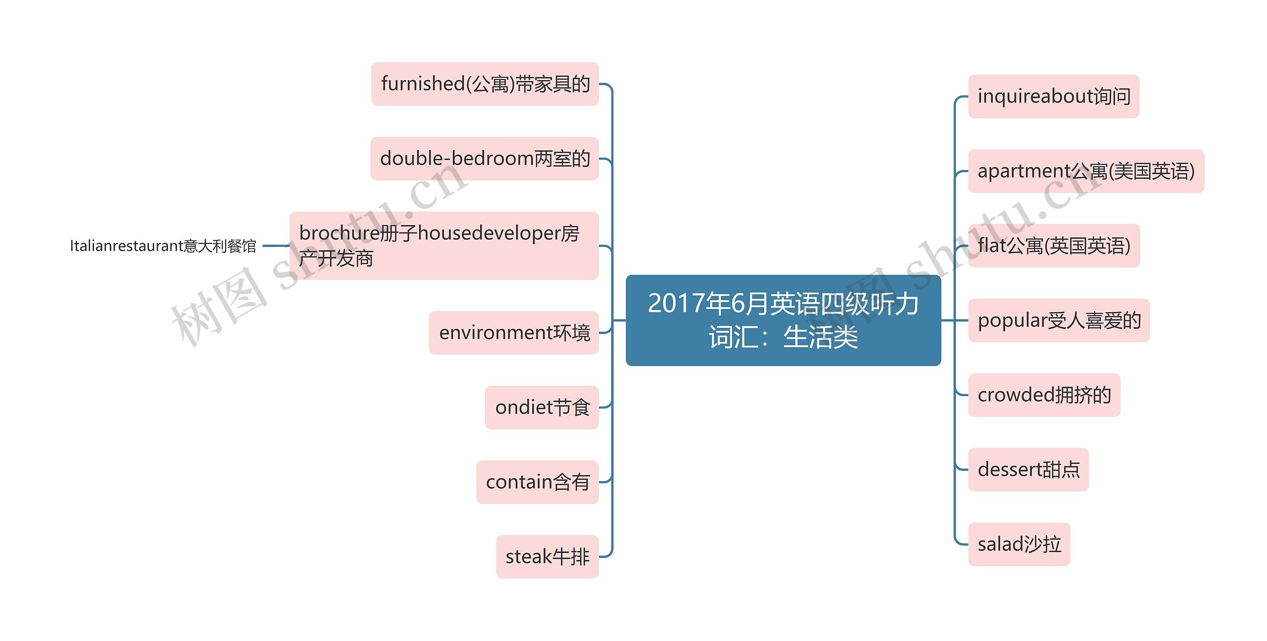 2017年6月英语四级听力词汇：生活类思维导图