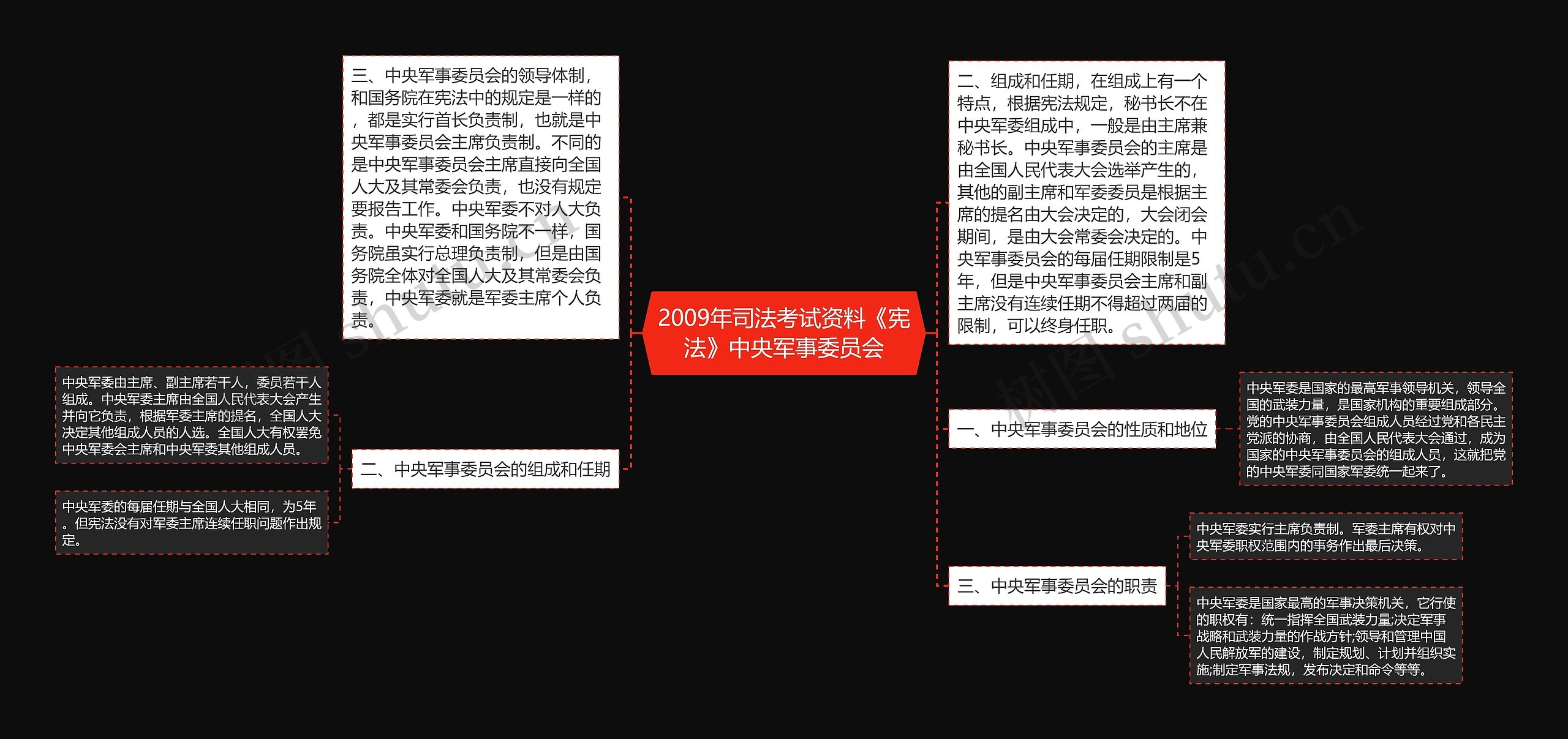 2009年司法考试资料《宪法》中央军事委员会思维导图