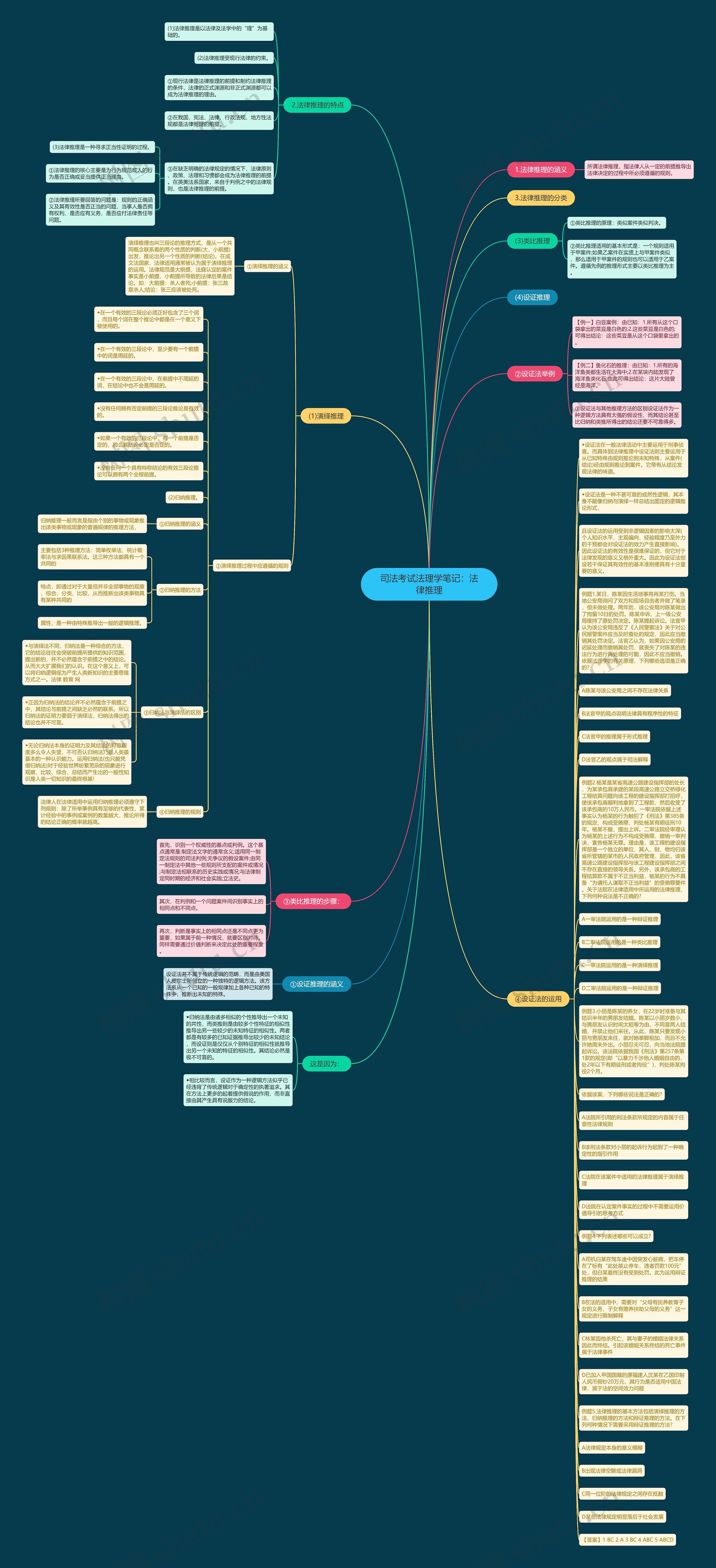 司法考试法理学笔记：法律推理思维导图