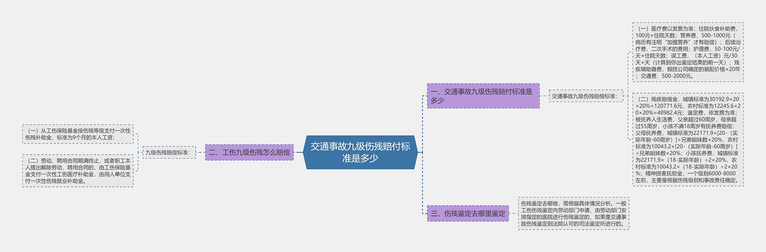 交通事故九级伤残赔付标准是多少思维导图