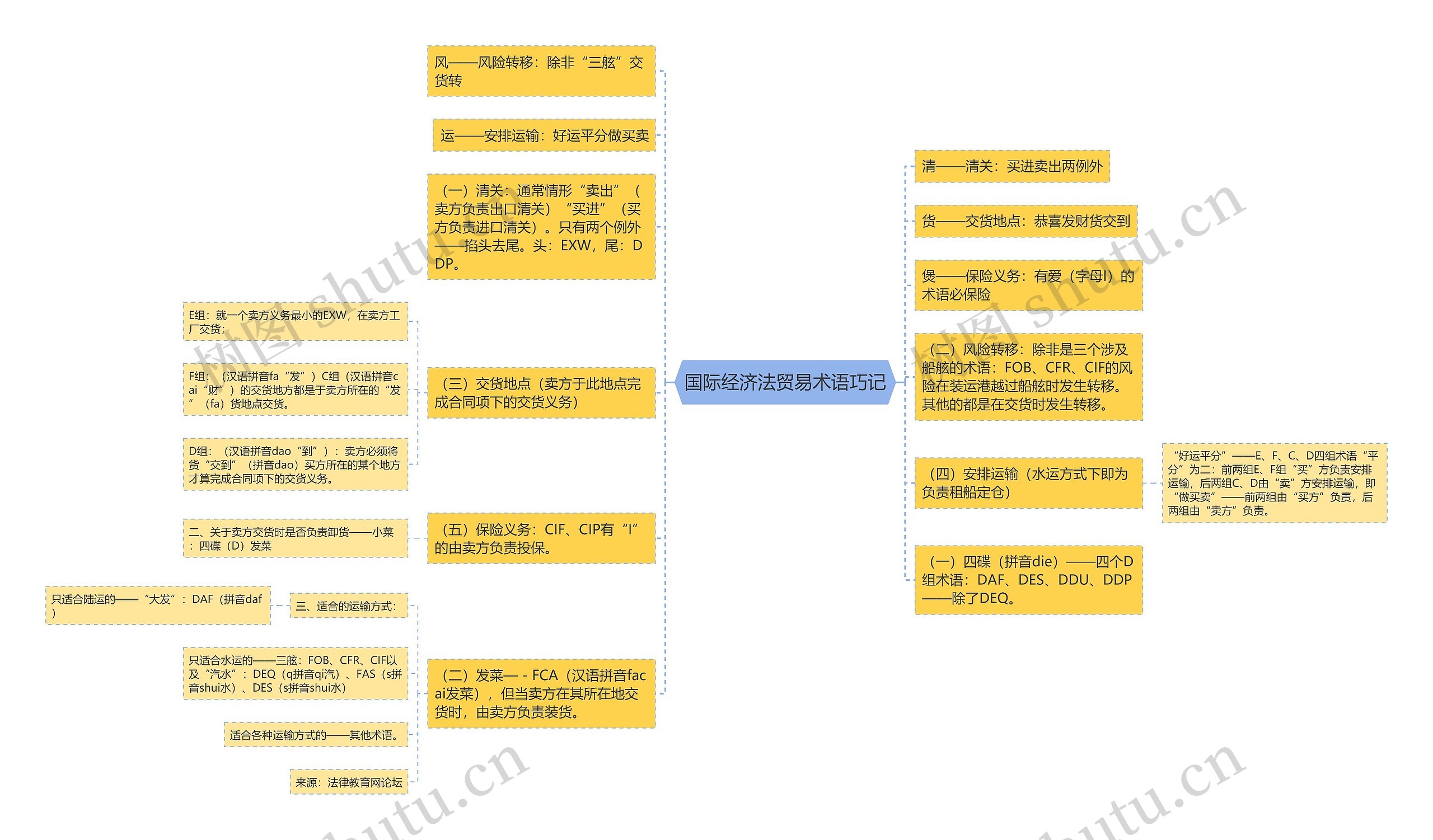 国际经济法贸易术语巧记思维导图