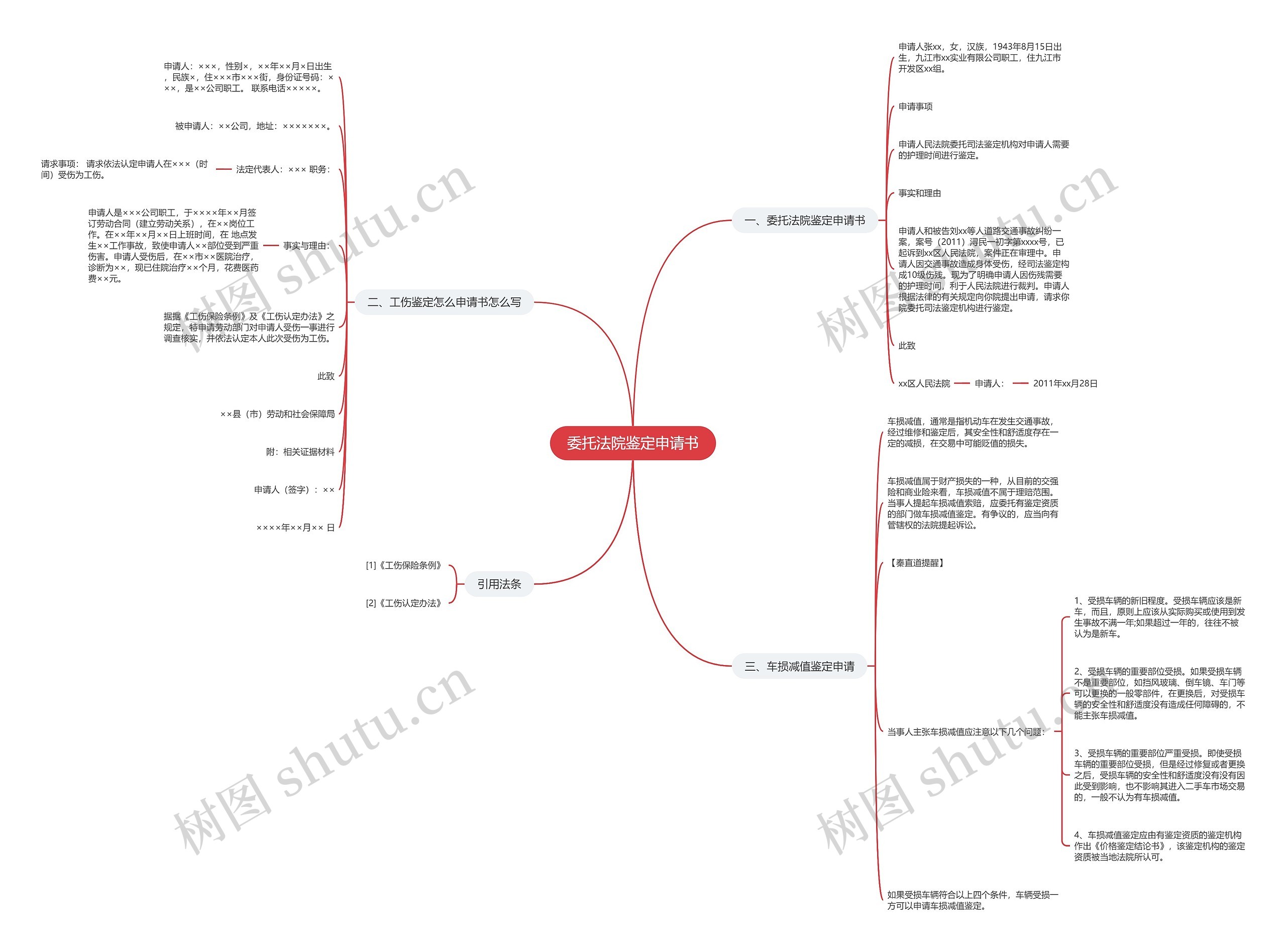 委托法院鉴定申请书思维导图