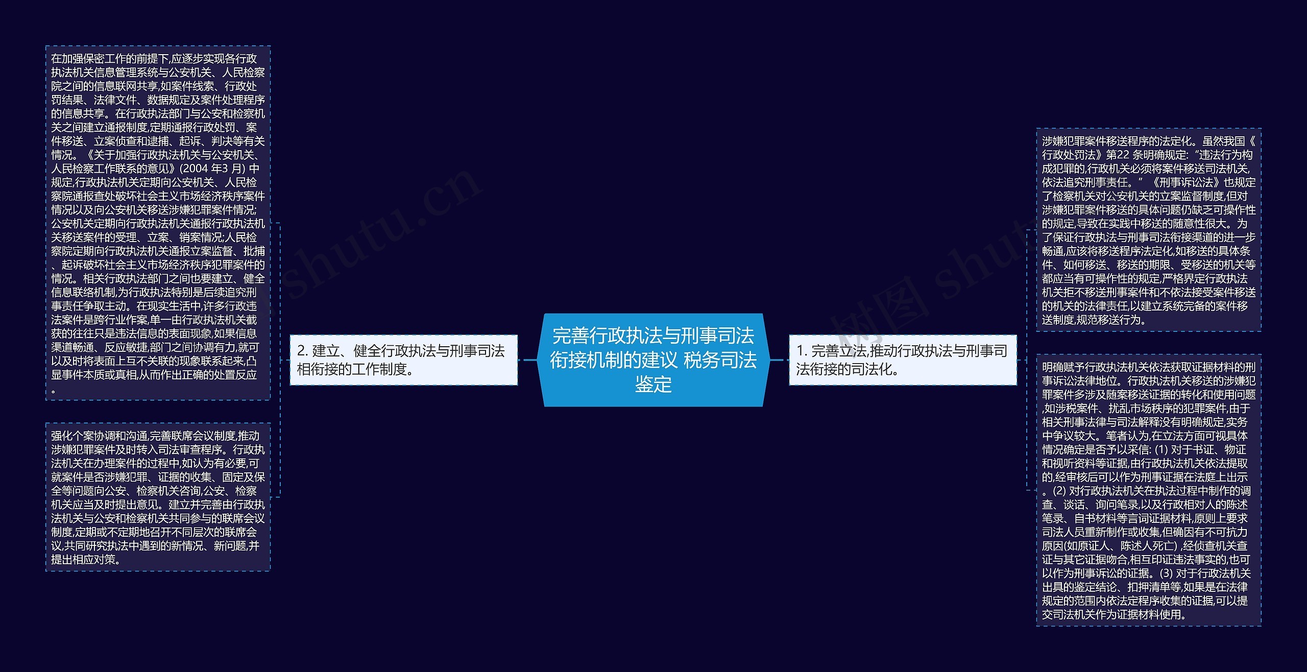 完善行政执法与刑事司法衔接机制的建议 税务司法鉴定思维导图