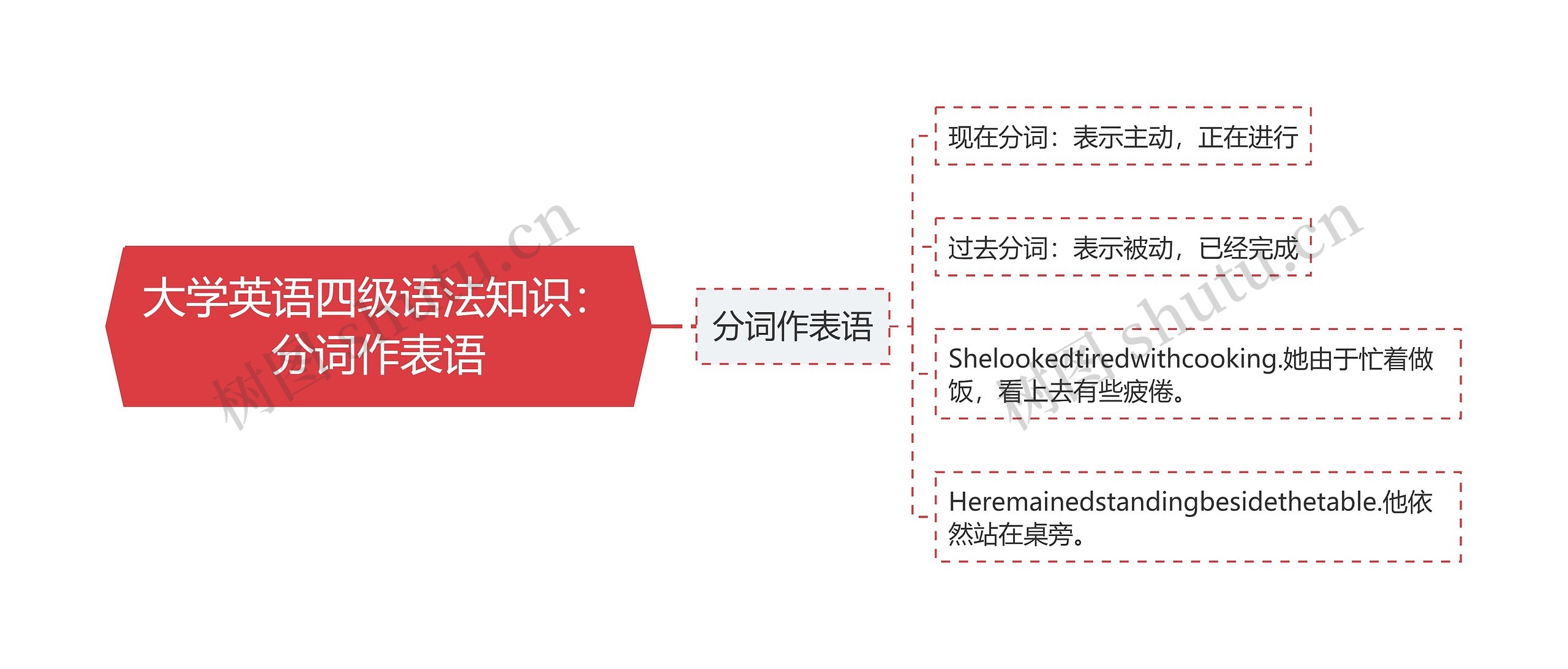 大学英语四级语法知识：分词作表语