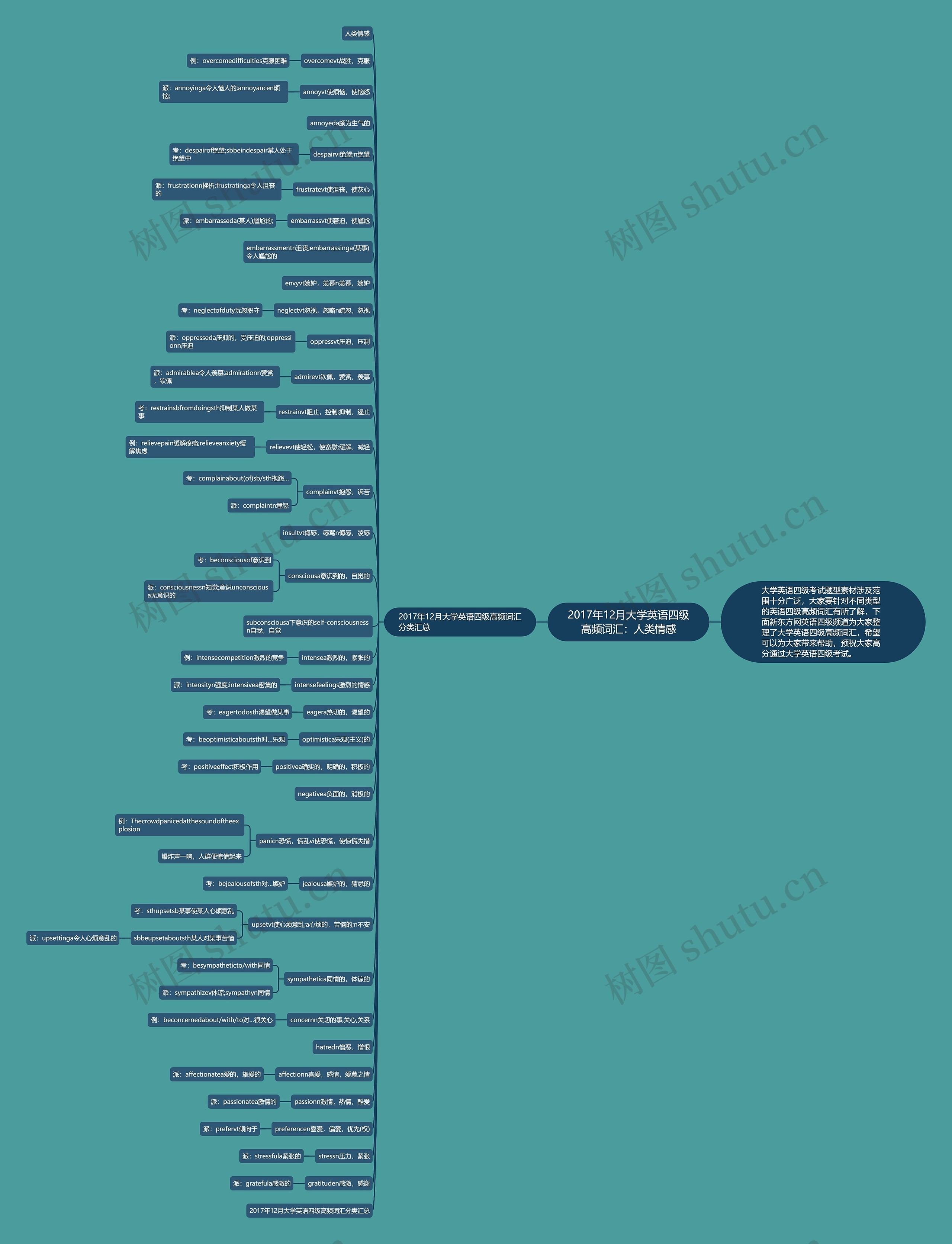 2017年12月大学英语四级高频词汇：人类情感思维导图