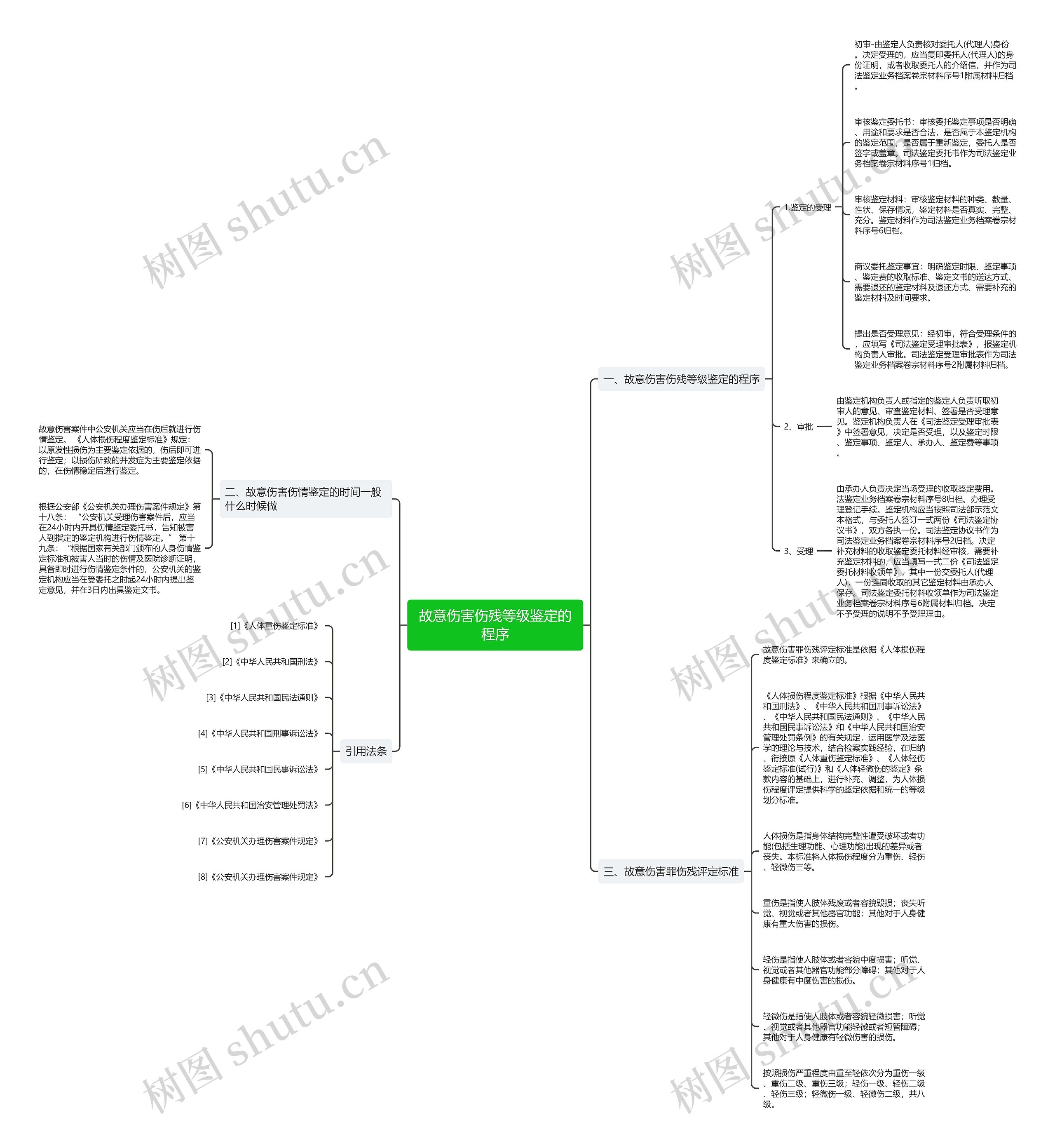 故意伤害伤残等级鉴定的程序思维导图