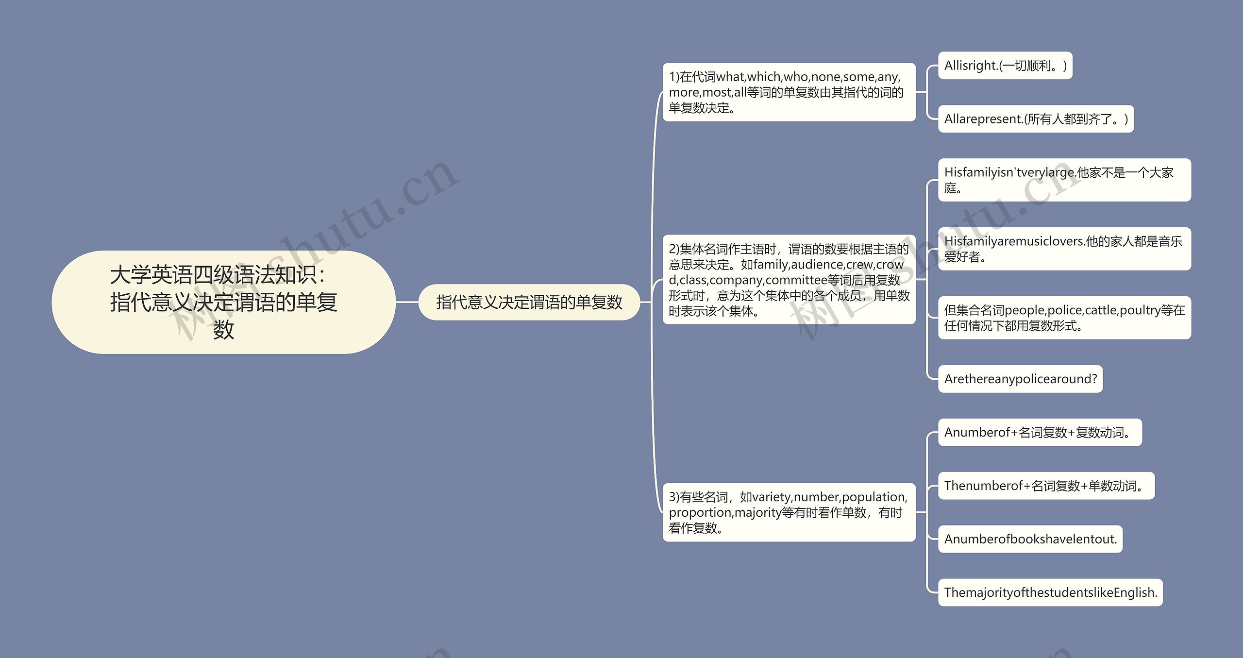 大学英语四级语法知识：指代意义决定谓语的单复数