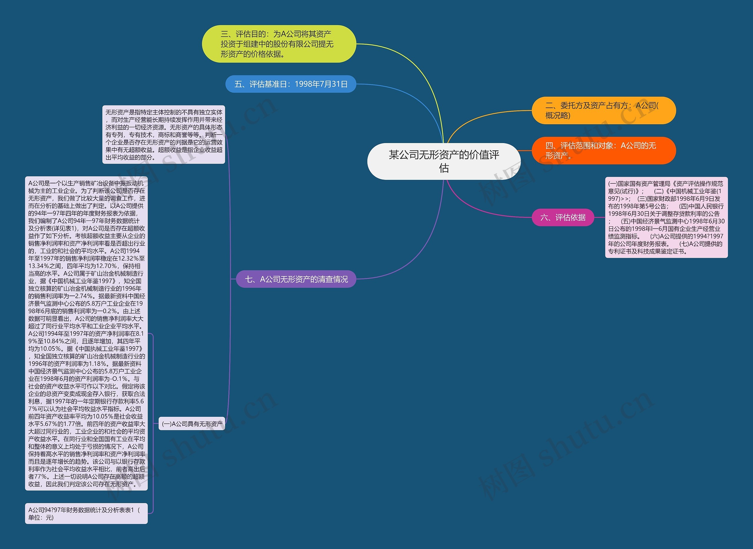 某公司无形资产的价值评估思维导图