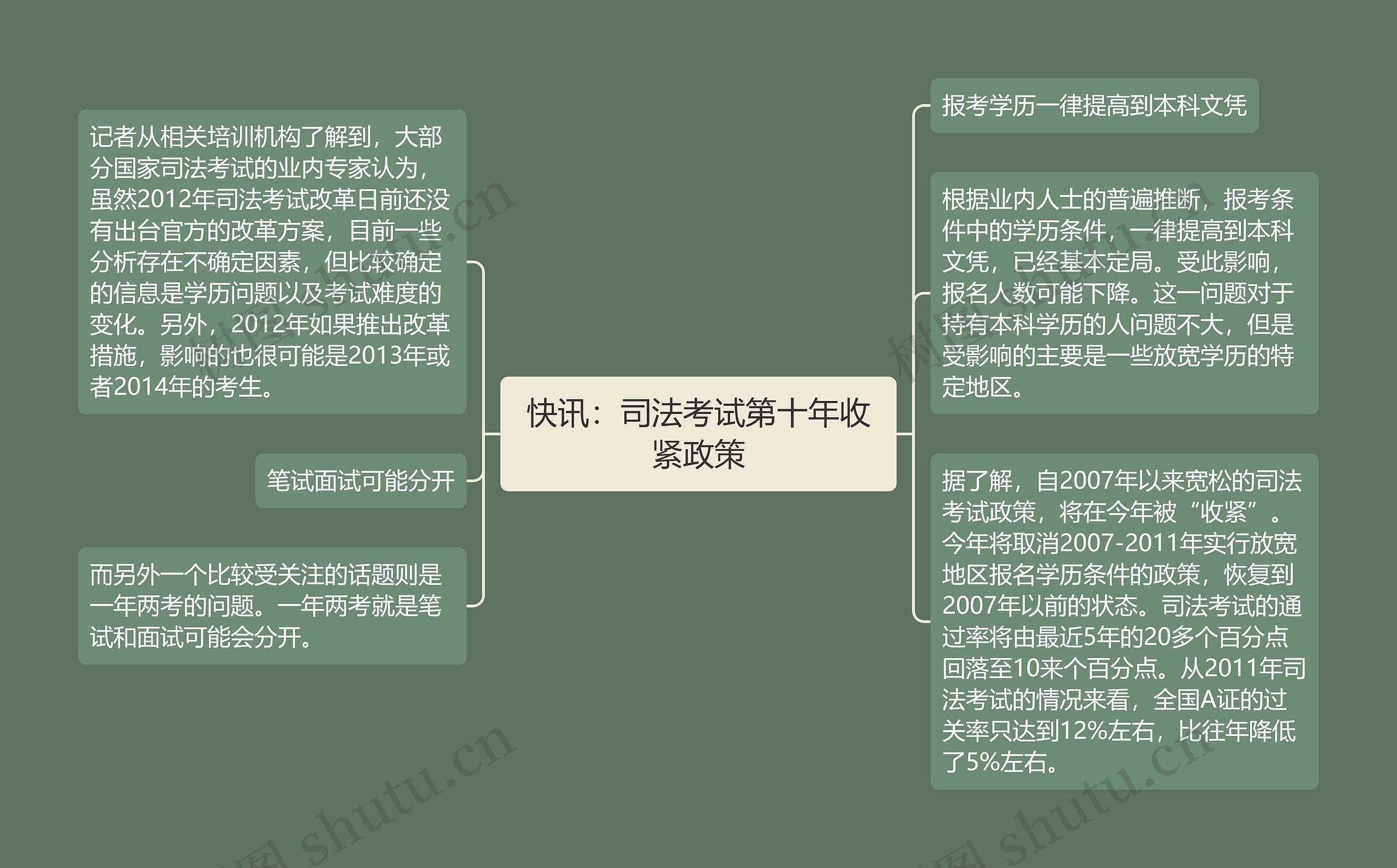 快讯：司法考试第十年收紧政策