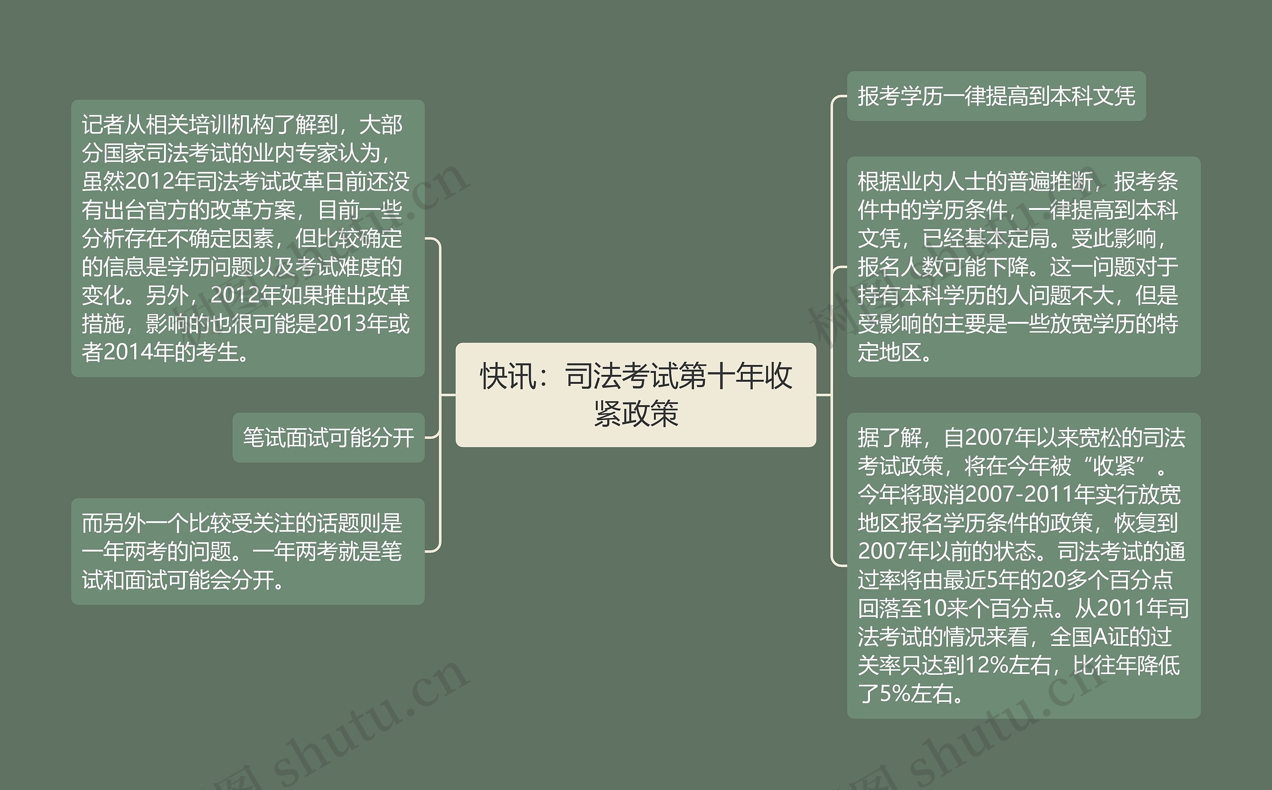 快讯：司法考试第十年收紧政策思维导图