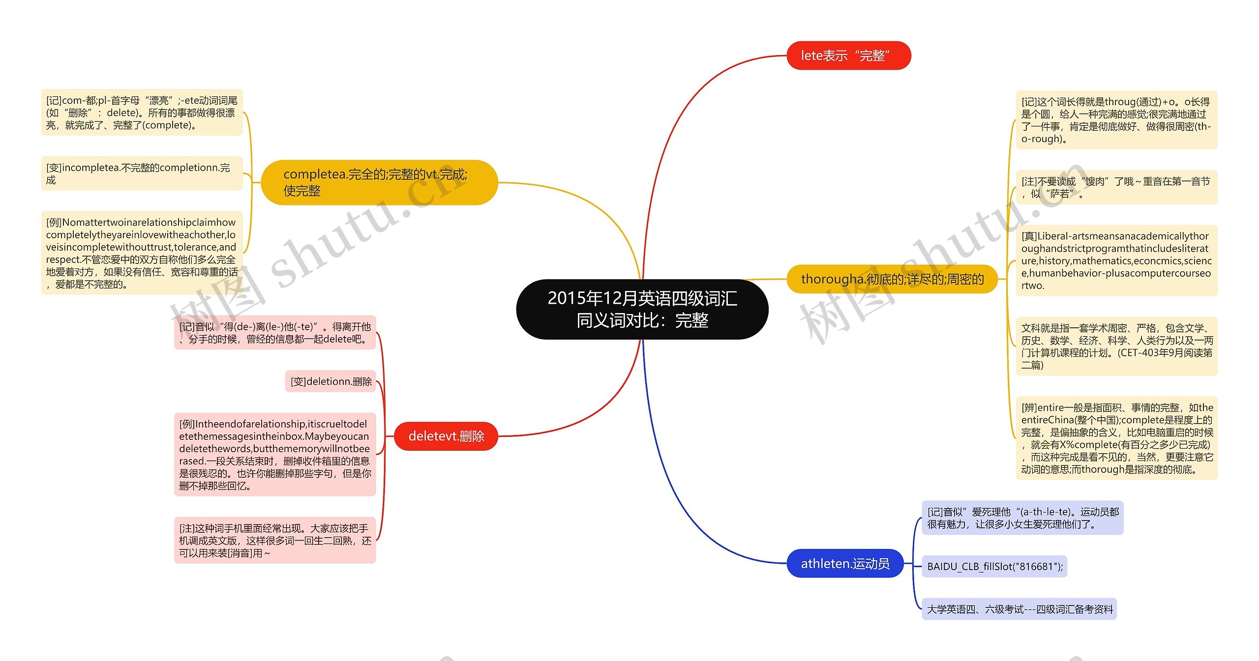 2015年12月英语四级词汇同义词对比：完整思维导图