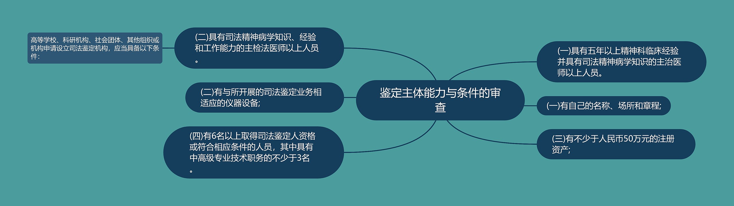 鉴定主体能力与条件的审查思维导图