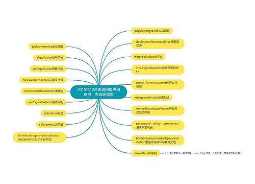 2015年12月英语四级热词备考：生态环境类