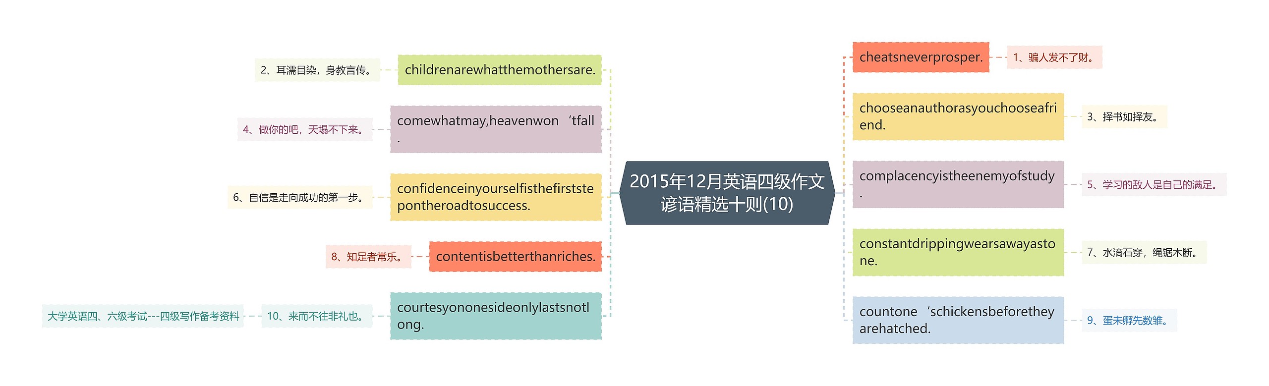 2015年12月英语四级作文谚语精选十则(10)