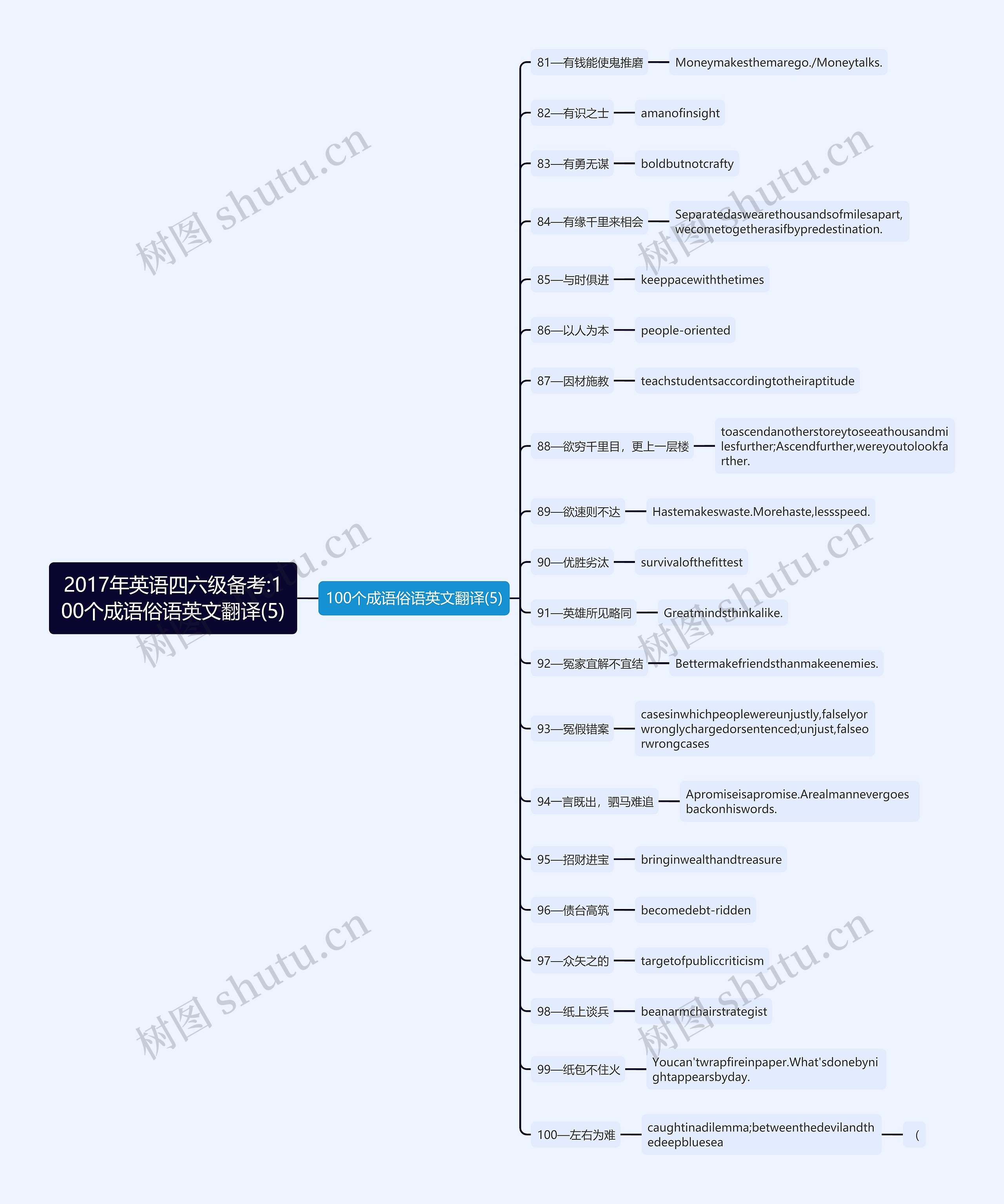 2017年英语四六级备考:100个成语俗语英文翻译(5)思维导图