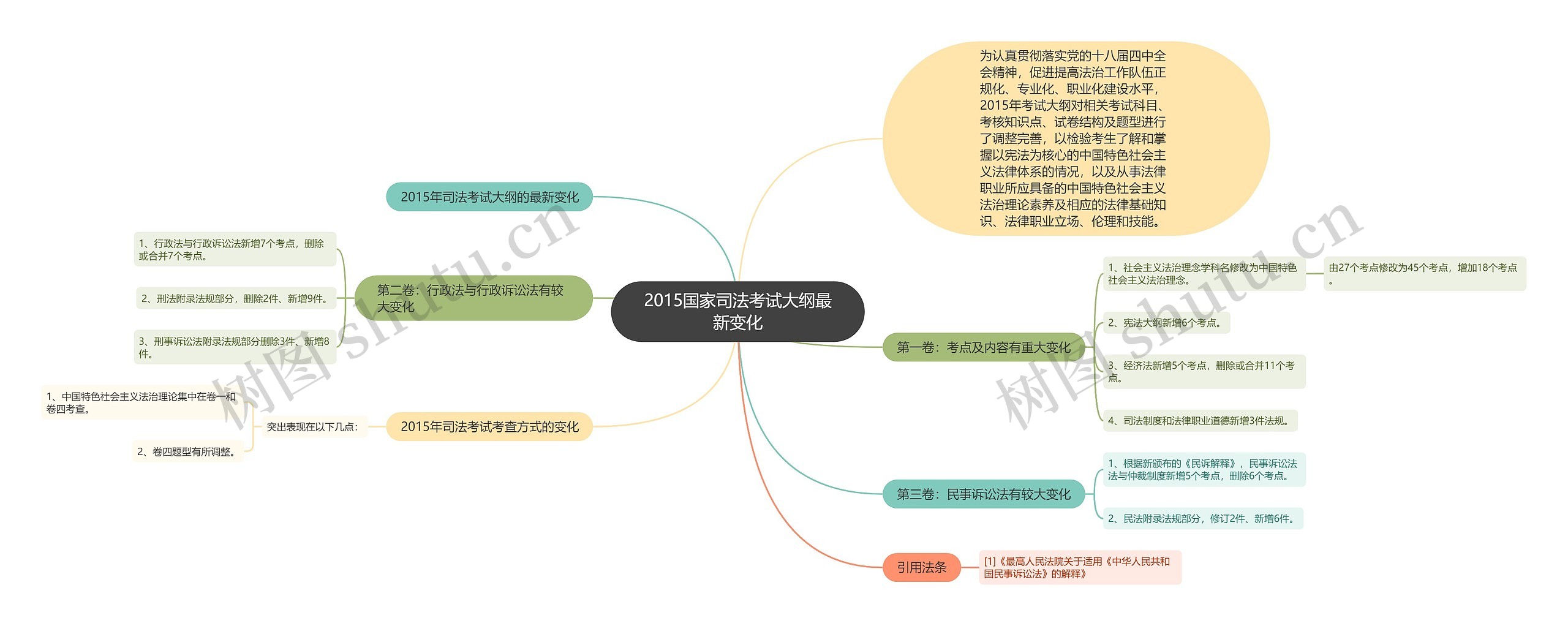 2015国家司法考试大纲最新变化思维导图