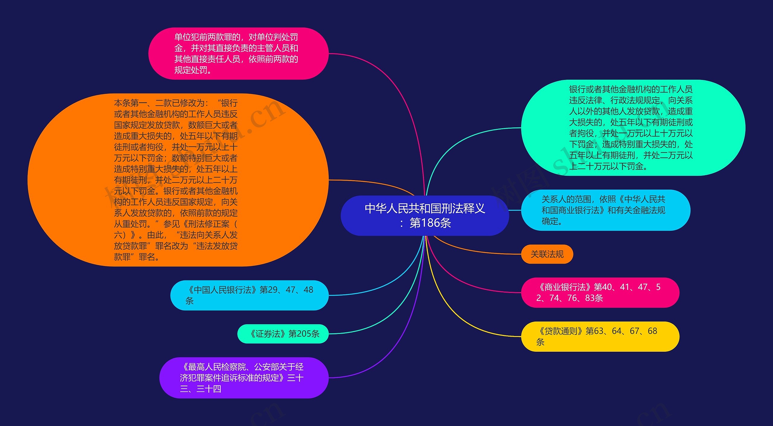 中华人民共和国刑法释义：第186条思维导图