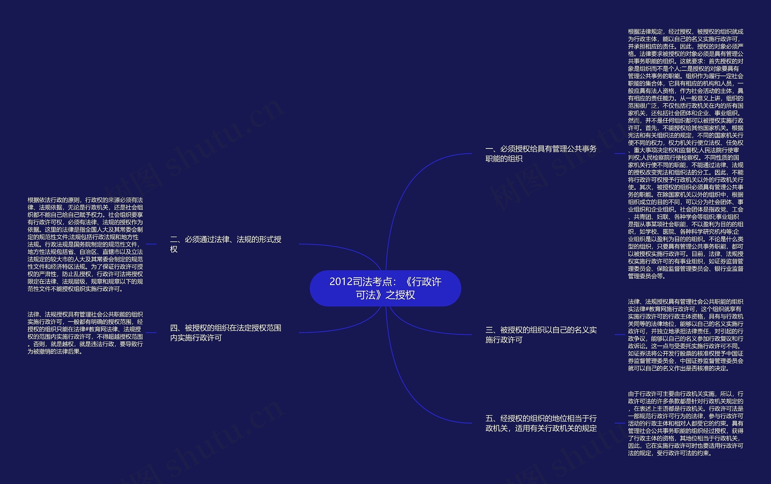 2012司法考点：《行政许可法》之授权思维导图